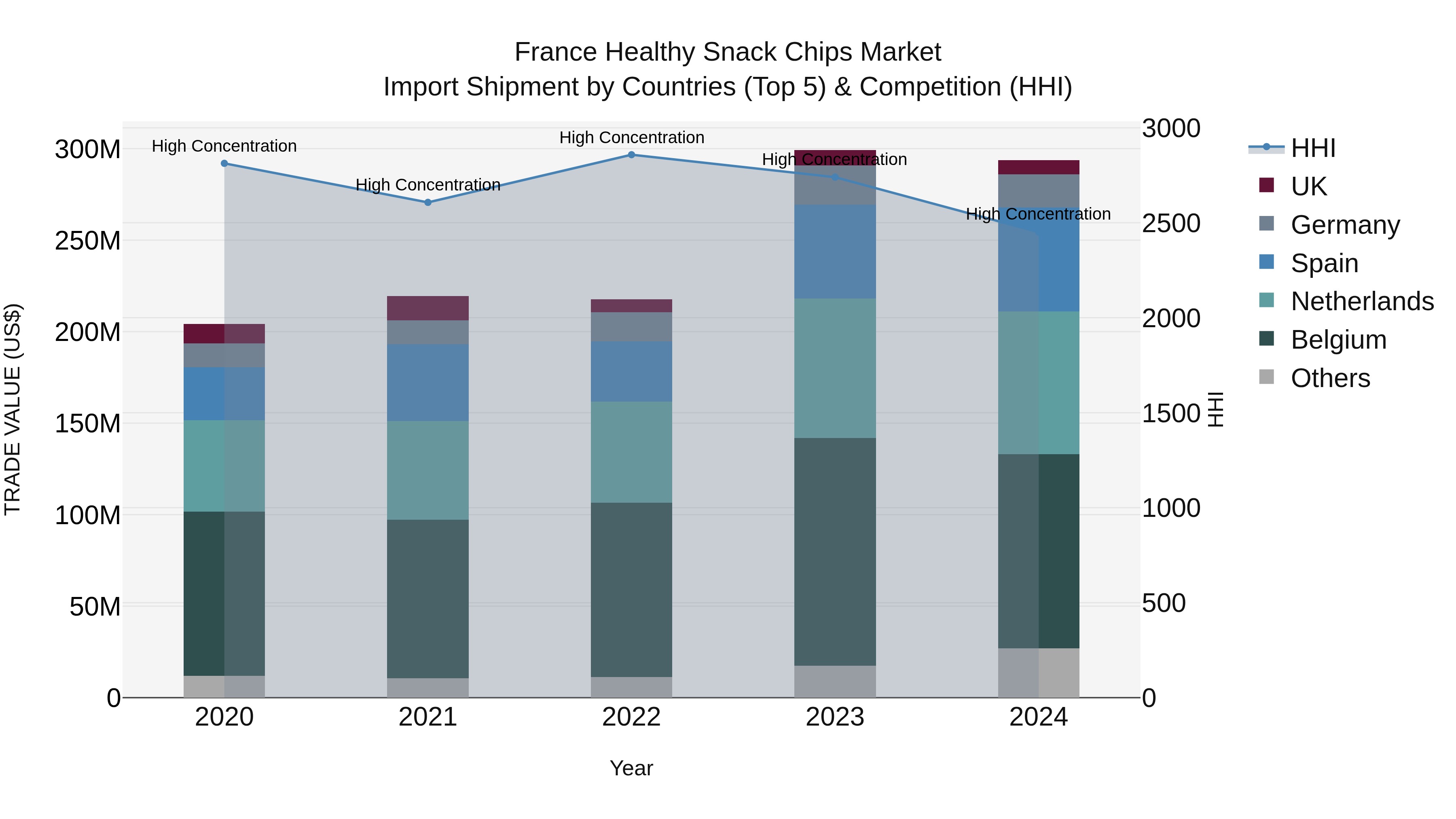 France Healthy Snack Chips Market Top 5 Importing Countries and Market Competition (HHI) Analysis