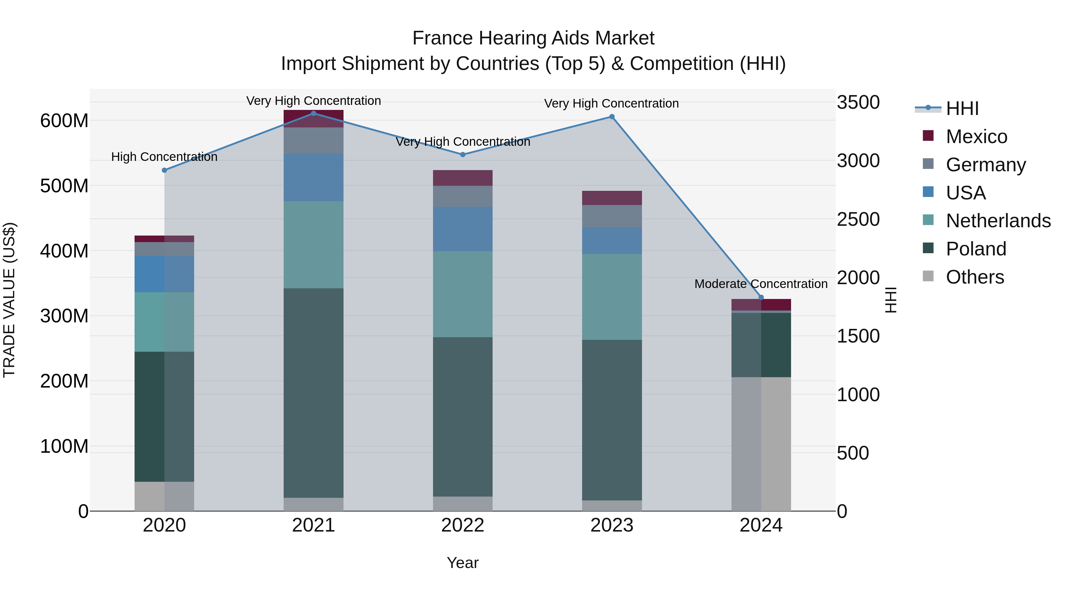 France Hearing Aids Market Top 5 Importing Countries and Market Competition (HHI) Analysis