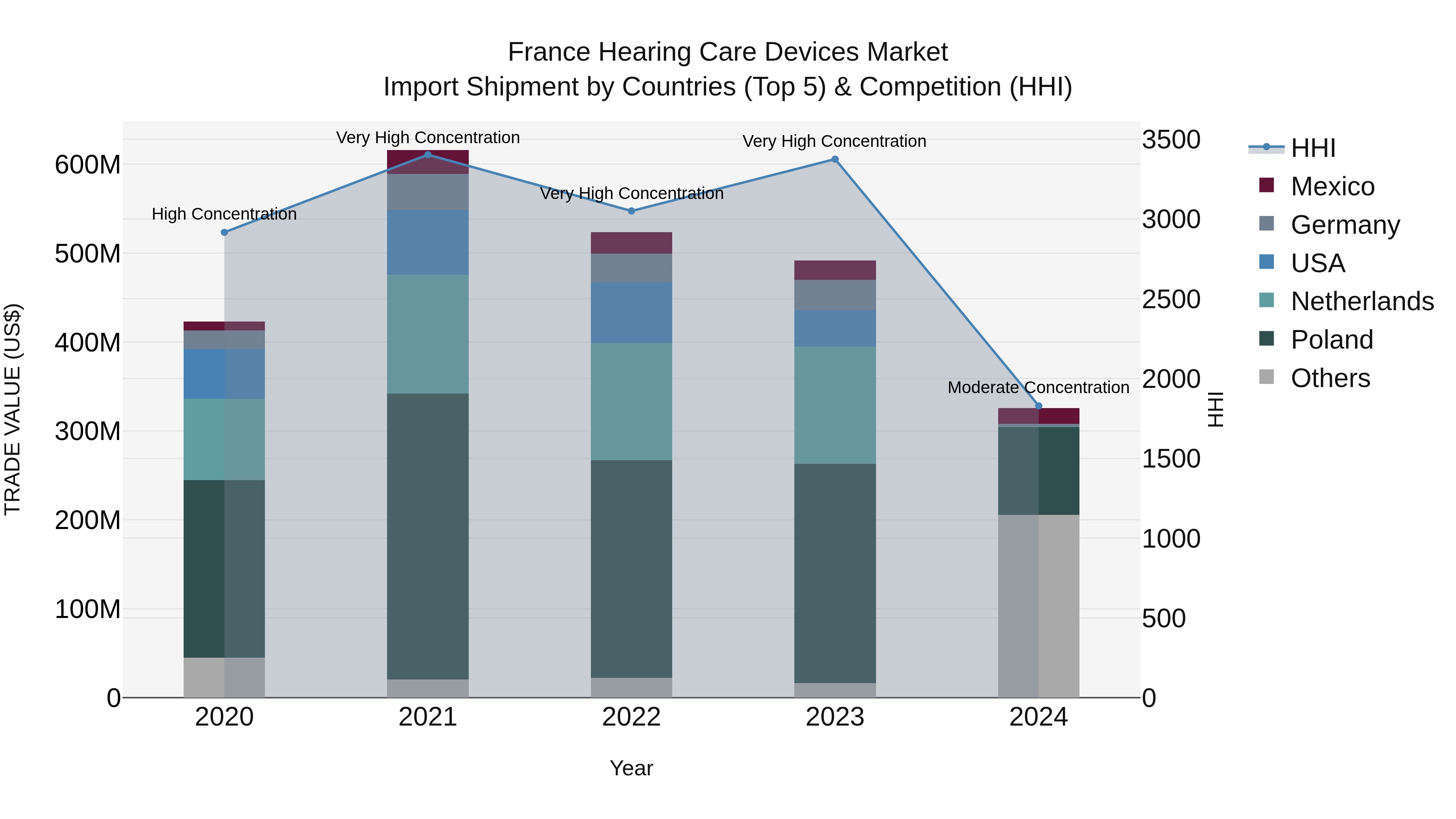 France Hearing Care Devices Market Top 5 Importing Countries and Market Competition (HHI) Analysis