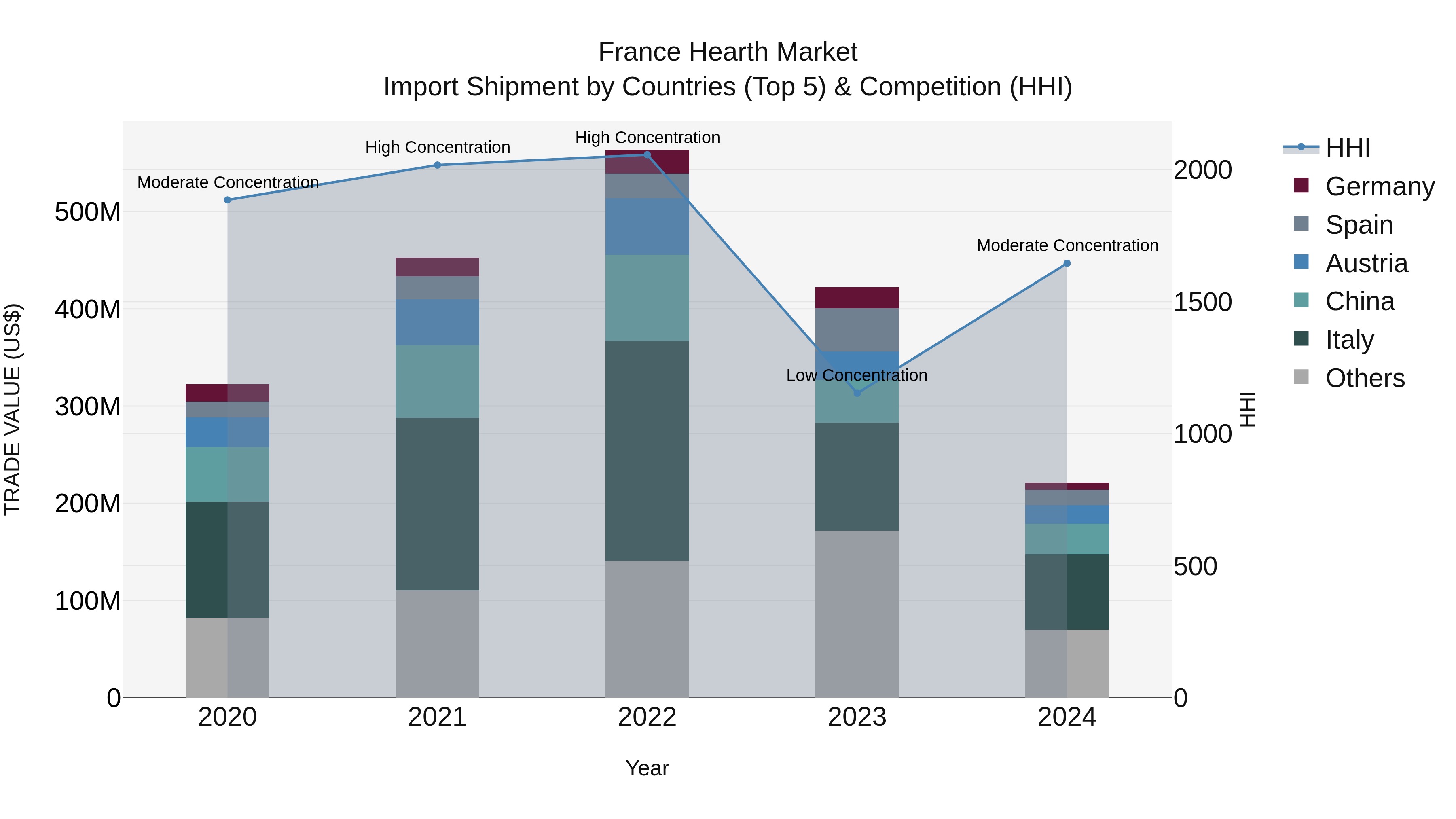 France Hearth Market Top 5 Importing Countries and Market Competition (HHI) Analysis