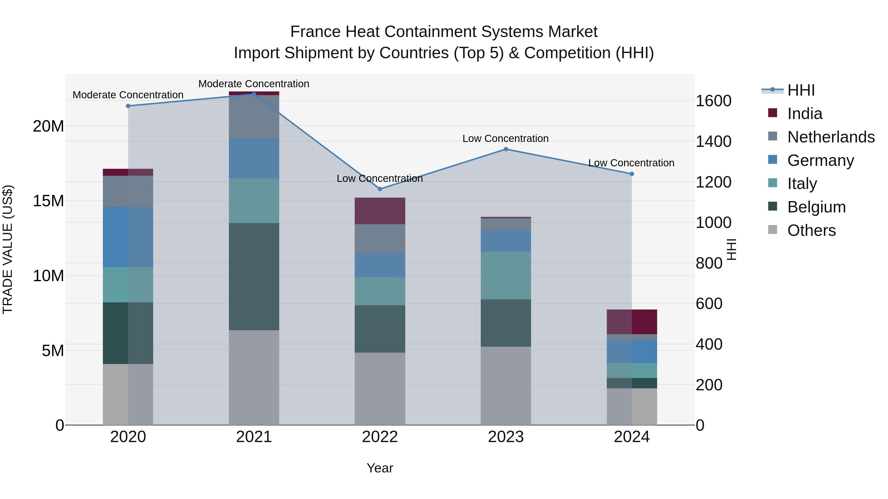 France Heat Containment Systems Market Top 5 Importing Countries and Market Competition (HHI) Analysis