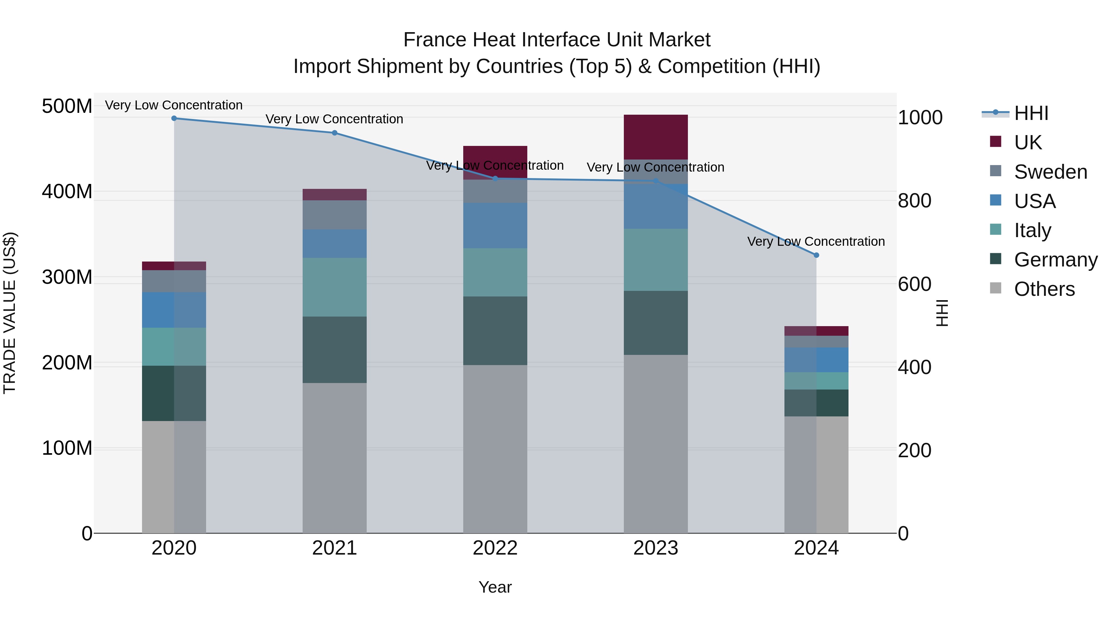 France Heat Interface Unit Market Top 5 Importing Countries and Market Competition (HHI) Analysis