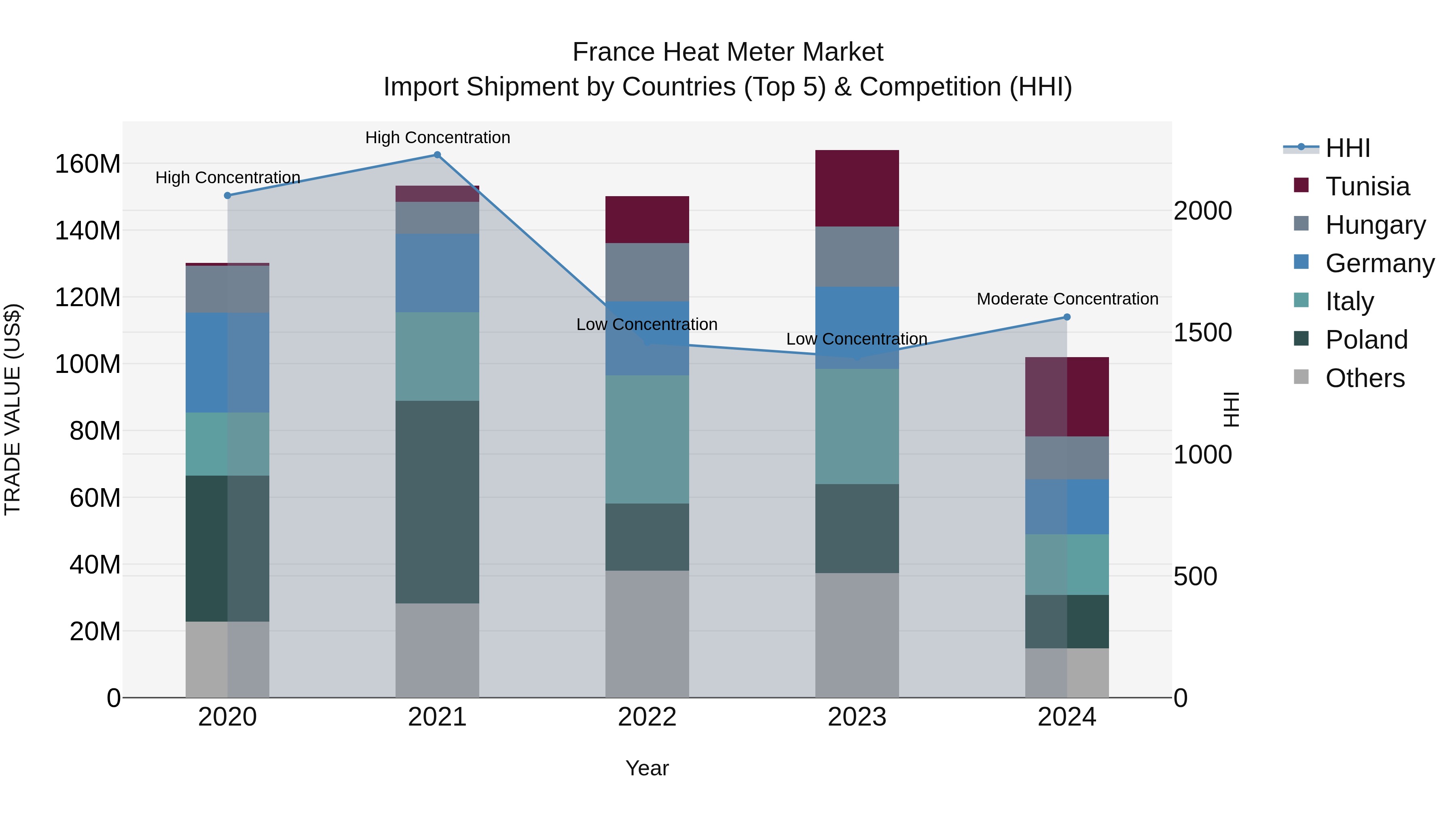 France Heat Meter Market Top 5 Importing Countries and Market Competition (HHI) Analysis