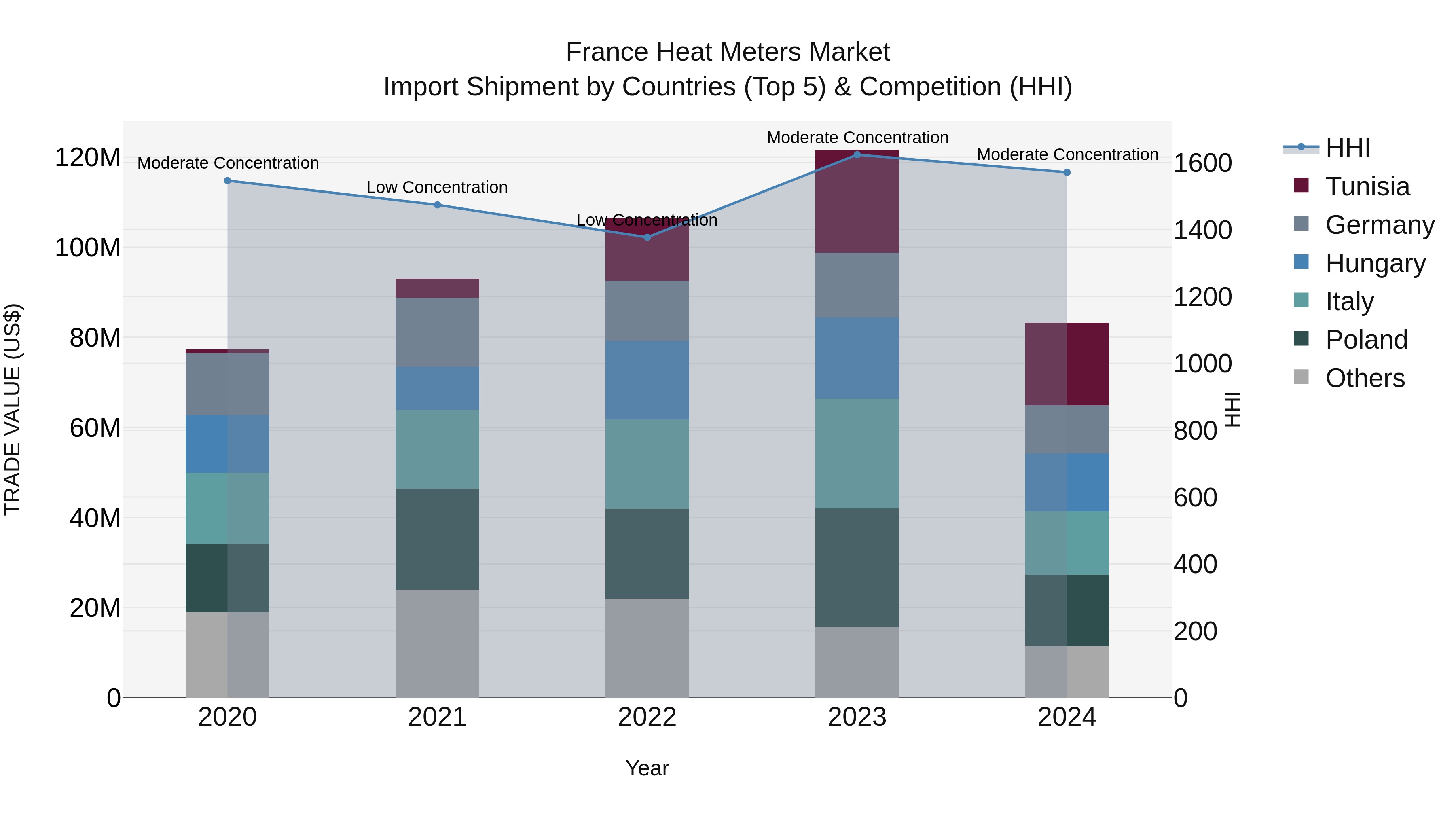 France Heat Meters Market Top 5 Importing Countries and Market Competition (HHI) Analysis