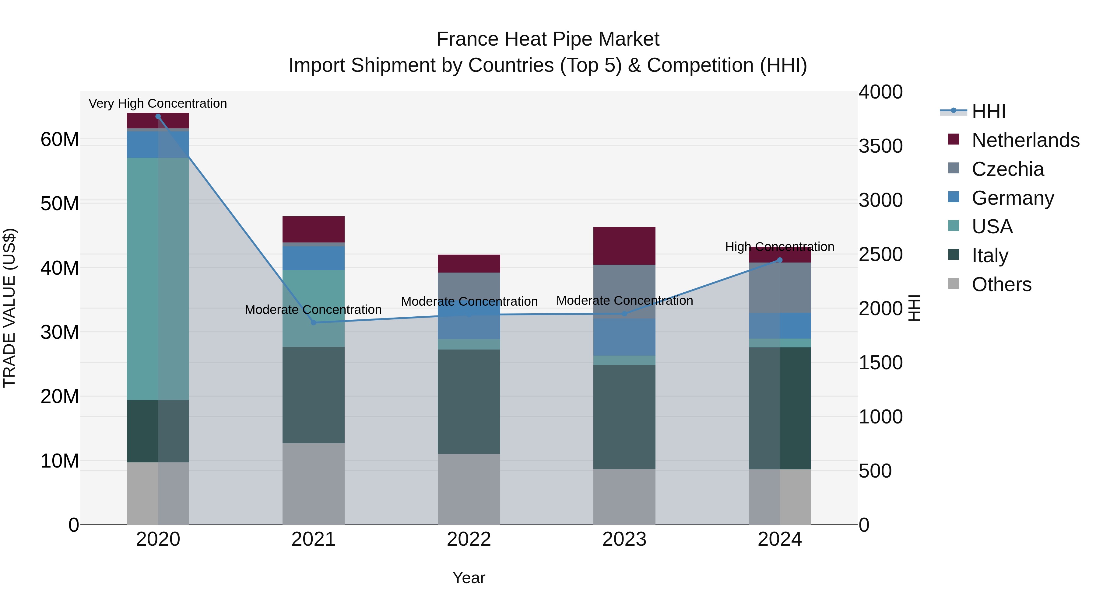 France Heat Pipe Market Top 5 Importing Countries and Market Competition (HHI) Analysis