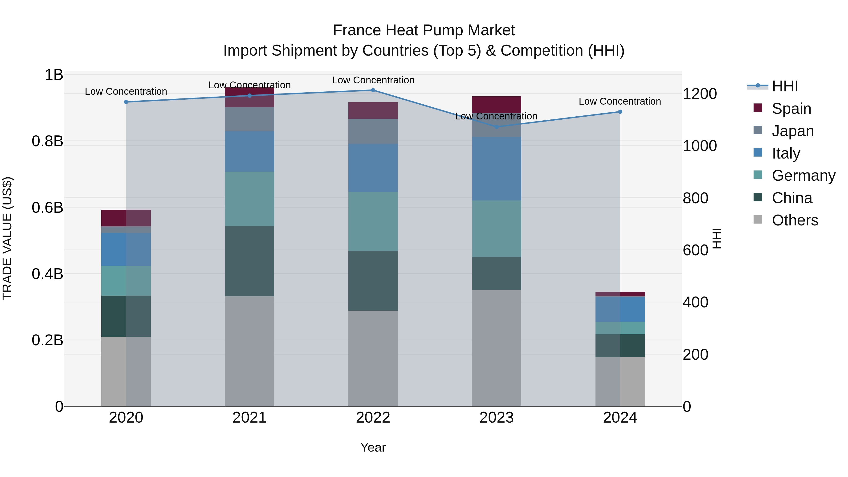 France Heat Pump Market Top 5 Importing Countries and Market Competition (HHI) Analysis