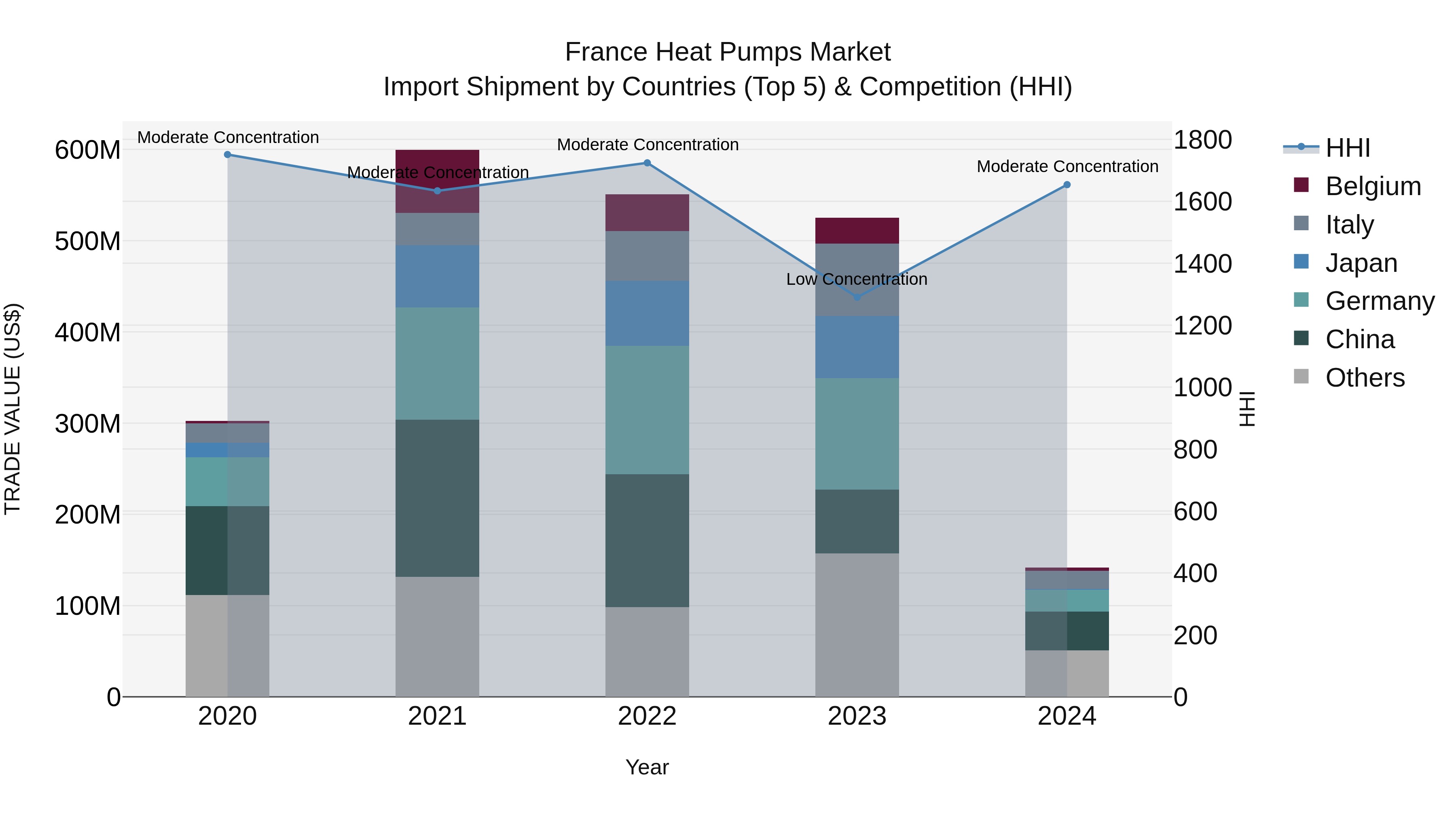 France Heat Pumps Market Top 5 Importing Countries and Market Competition (HHI) Analysis