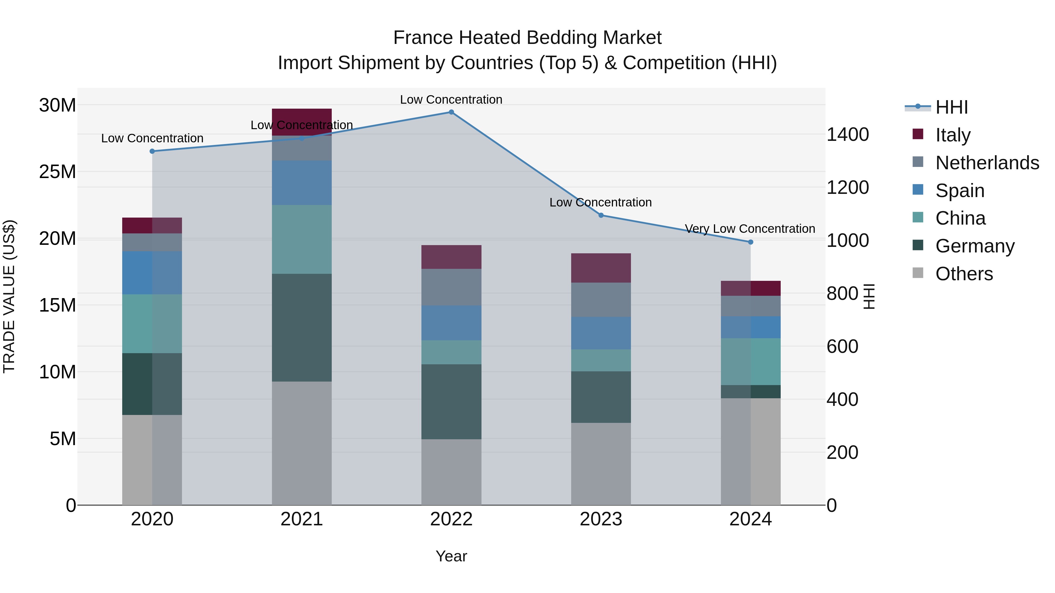 France Heated Bedding Market Top 5 Importing Countries and Market Competition (HHI) Analysis