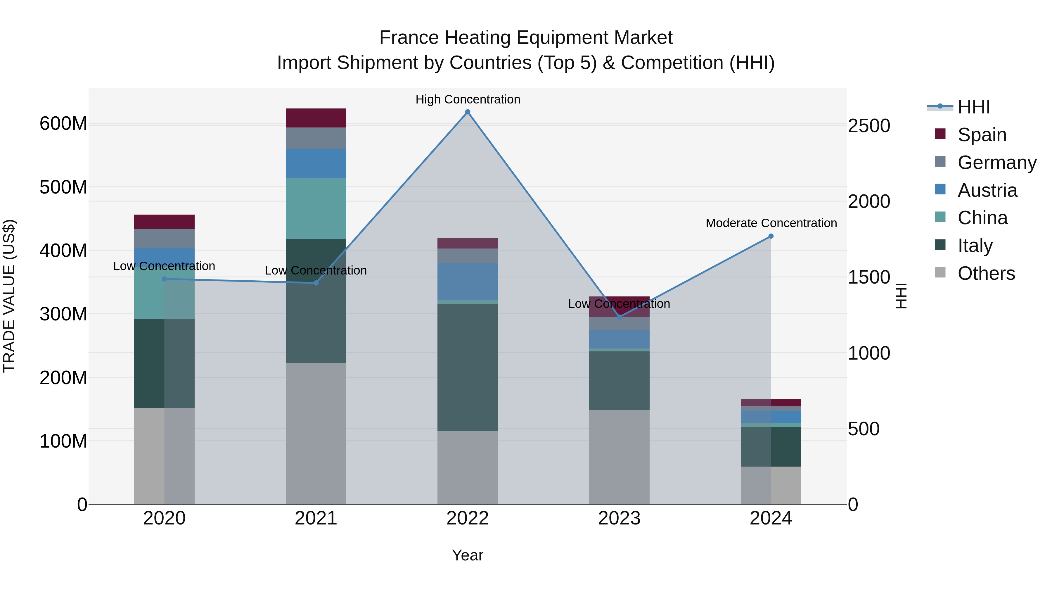 France Heating Equipment Market Top 5 Importing Countries and Market Competition (HHI) Analysis