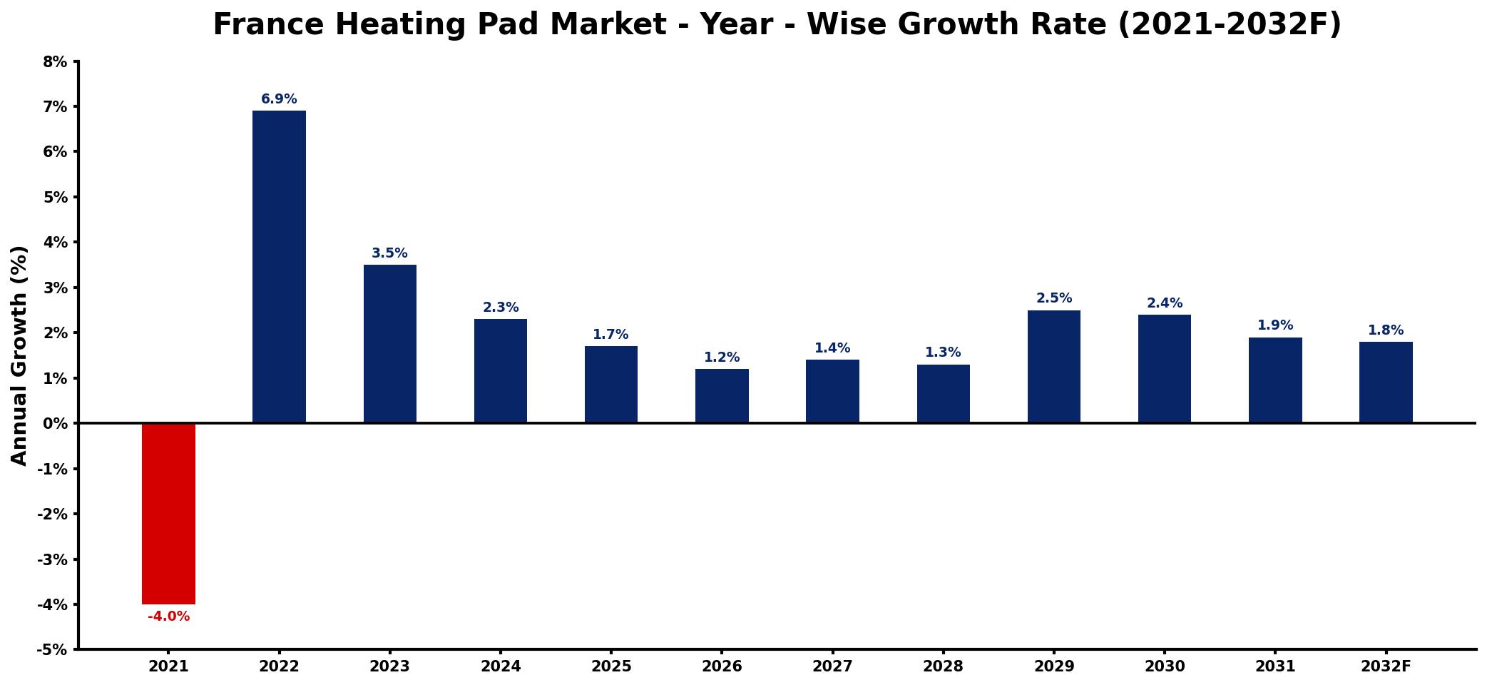 France Heating Pad Market Year-wise Growth Rate and Key Drivers