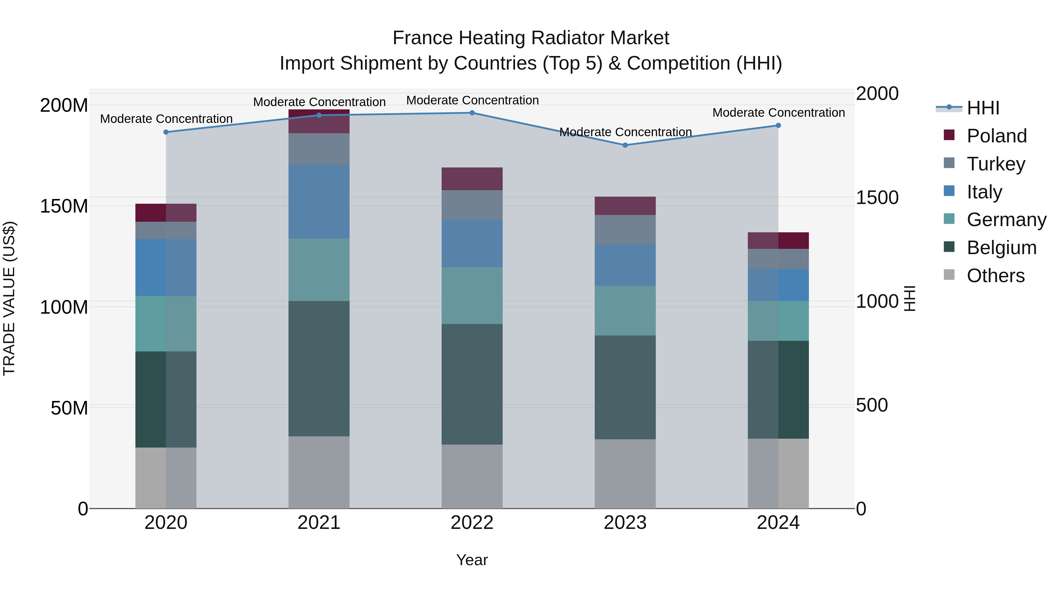 France Heating Radiator Market Top 5 Importing Countries and Market Competition (HHI) Analysis