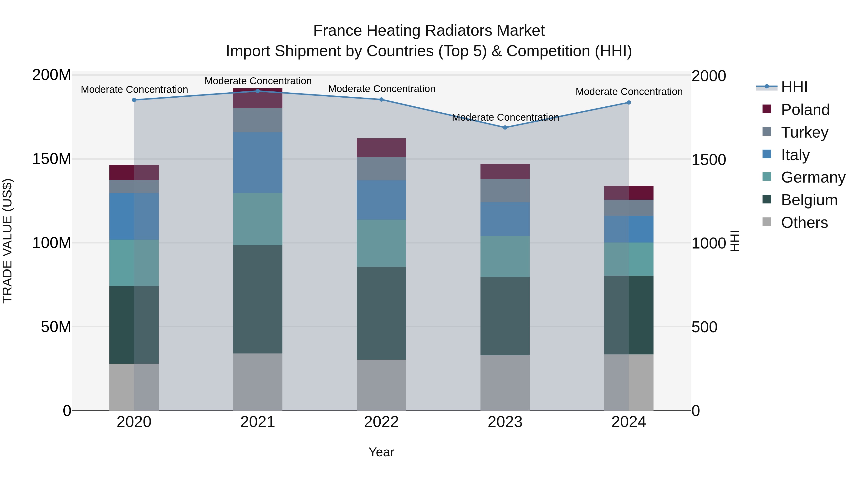 France Heating Radiators Market Top 5 Importing Countries and Market Competition (HHI) Analysis