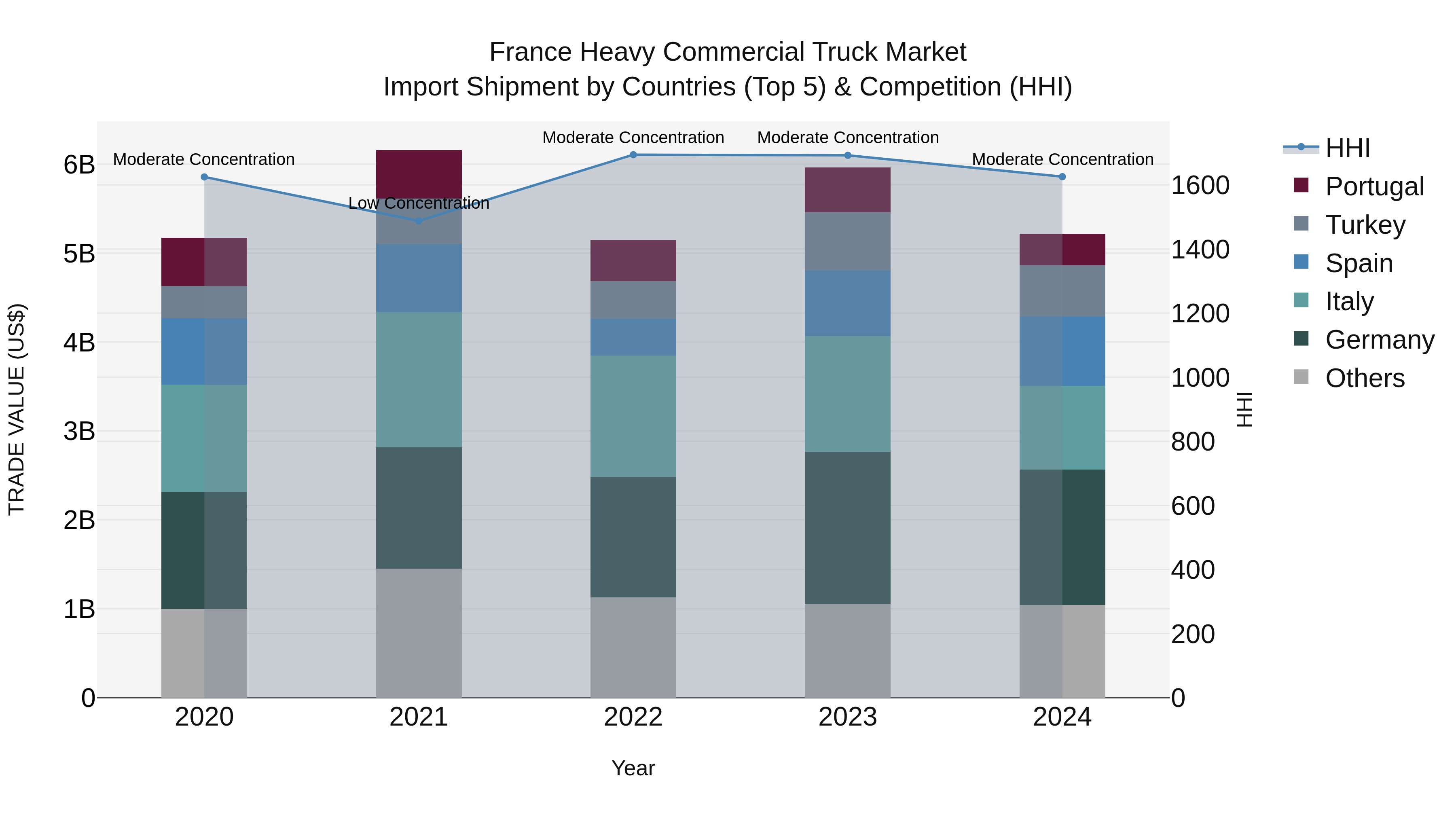 France Heavy Commercial Truck Market Top 5 Importing Countries and Market Competition (HHI) Analysis