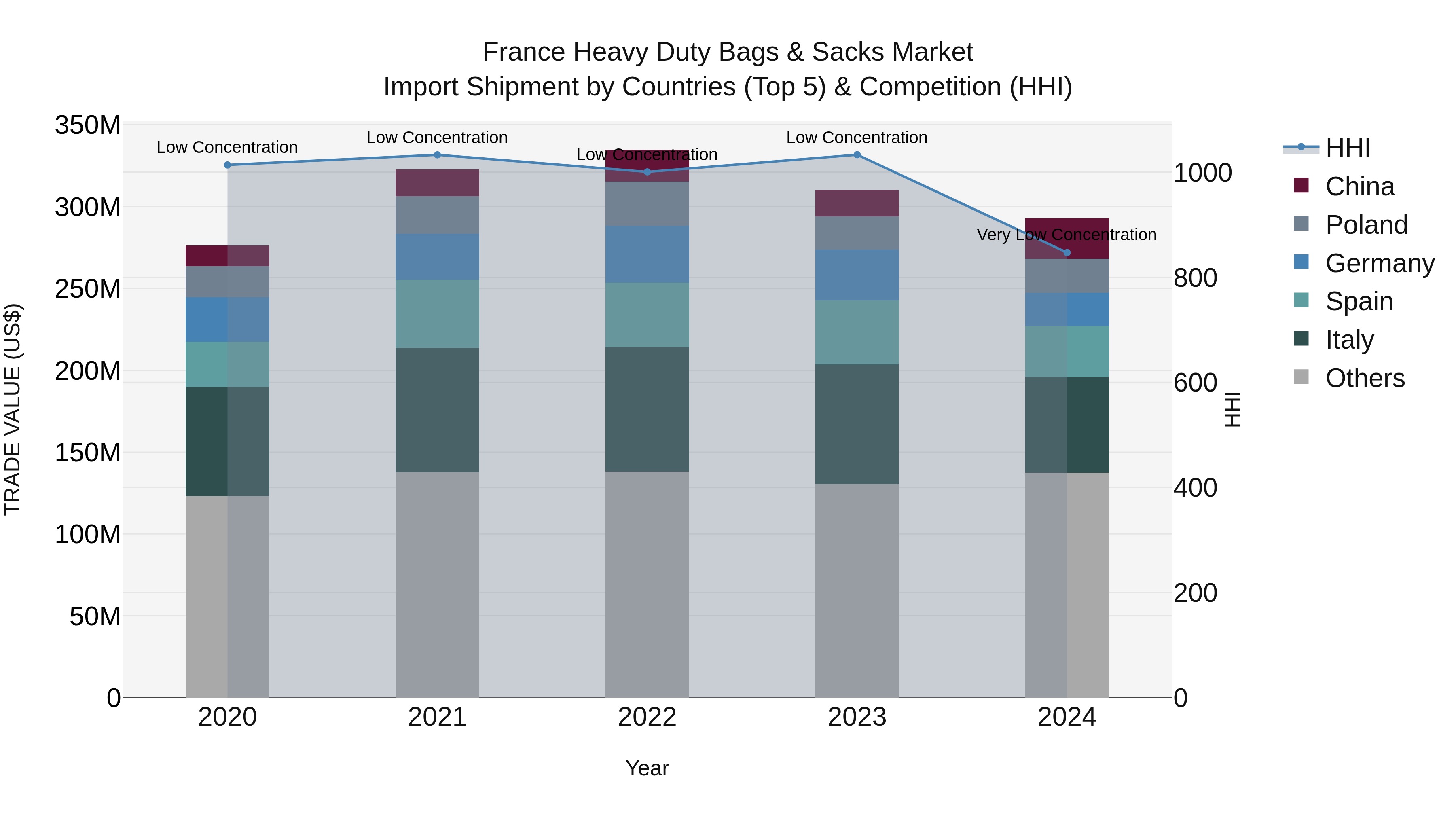 France Heavy Duty Bags & Sacks Market Top 5 Importing Countries and Market Competition (HHI) Analysis