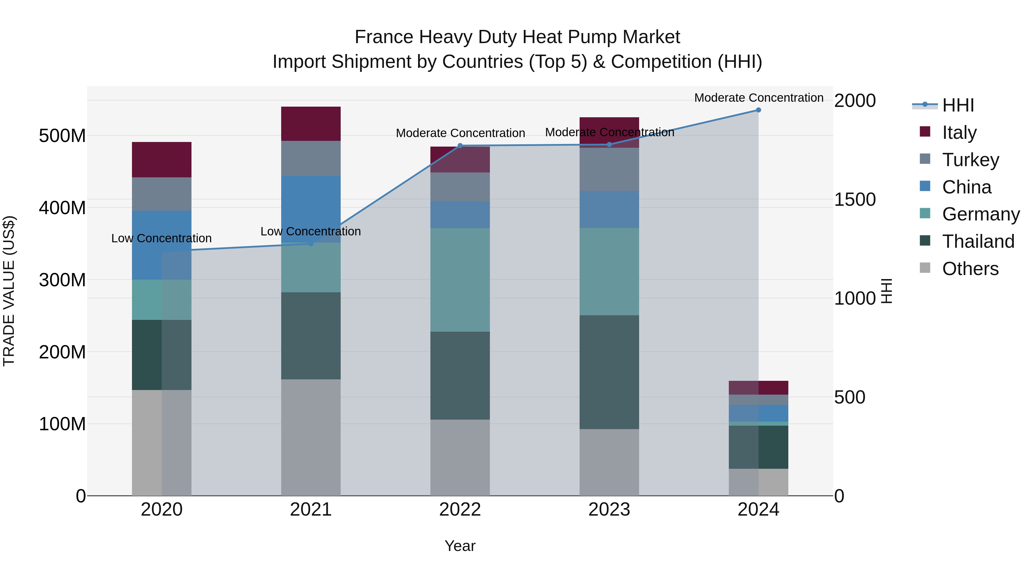 France Heavy Duty Heat Pump Market Top 5 Importing Countries and Market Competition (HHI) Analysis