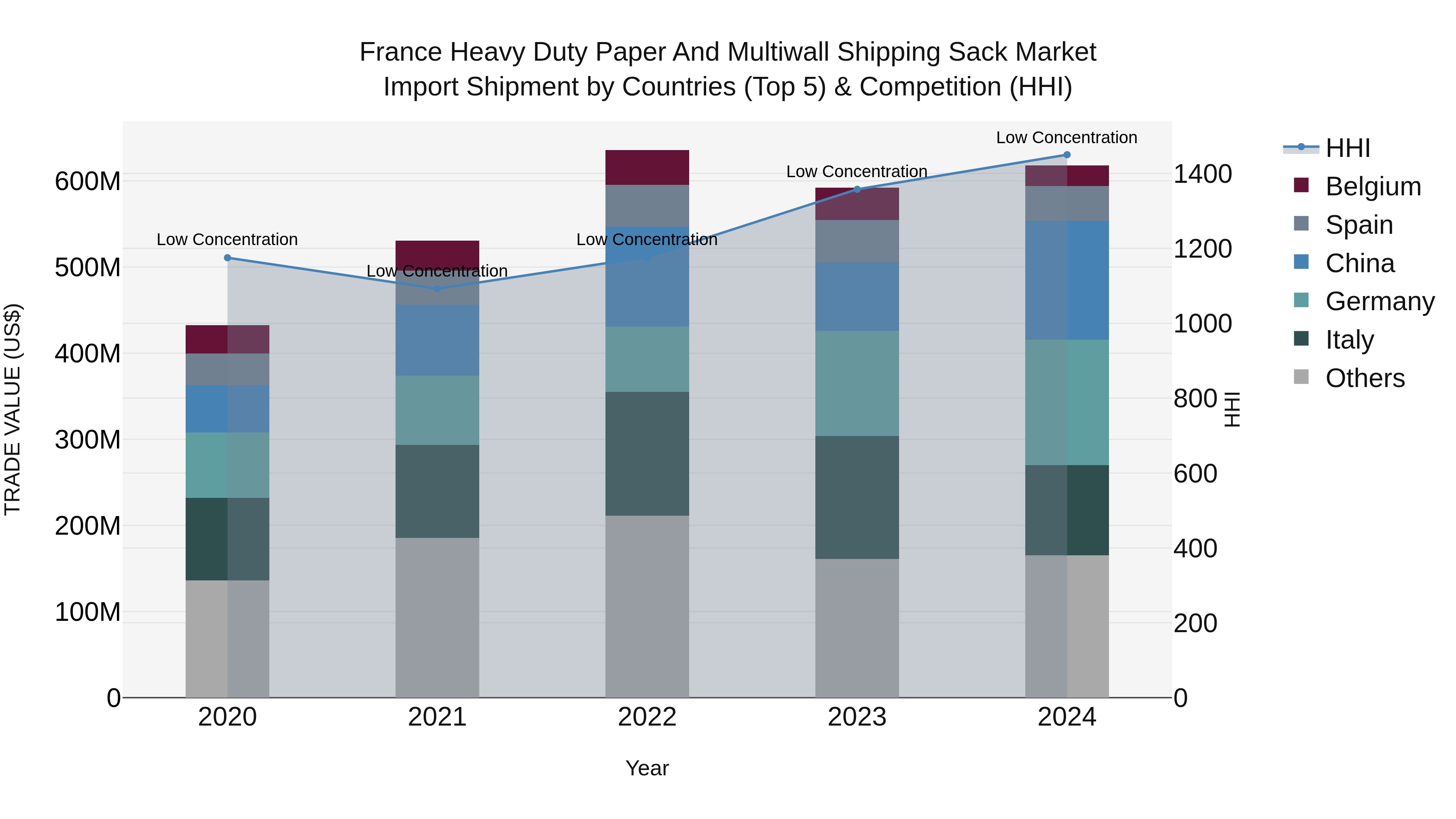 France Heavy Duty Paper and Multiwall Shipping Sack Market Top 5 Importing Countries and Market Competition (HHI) Analysis