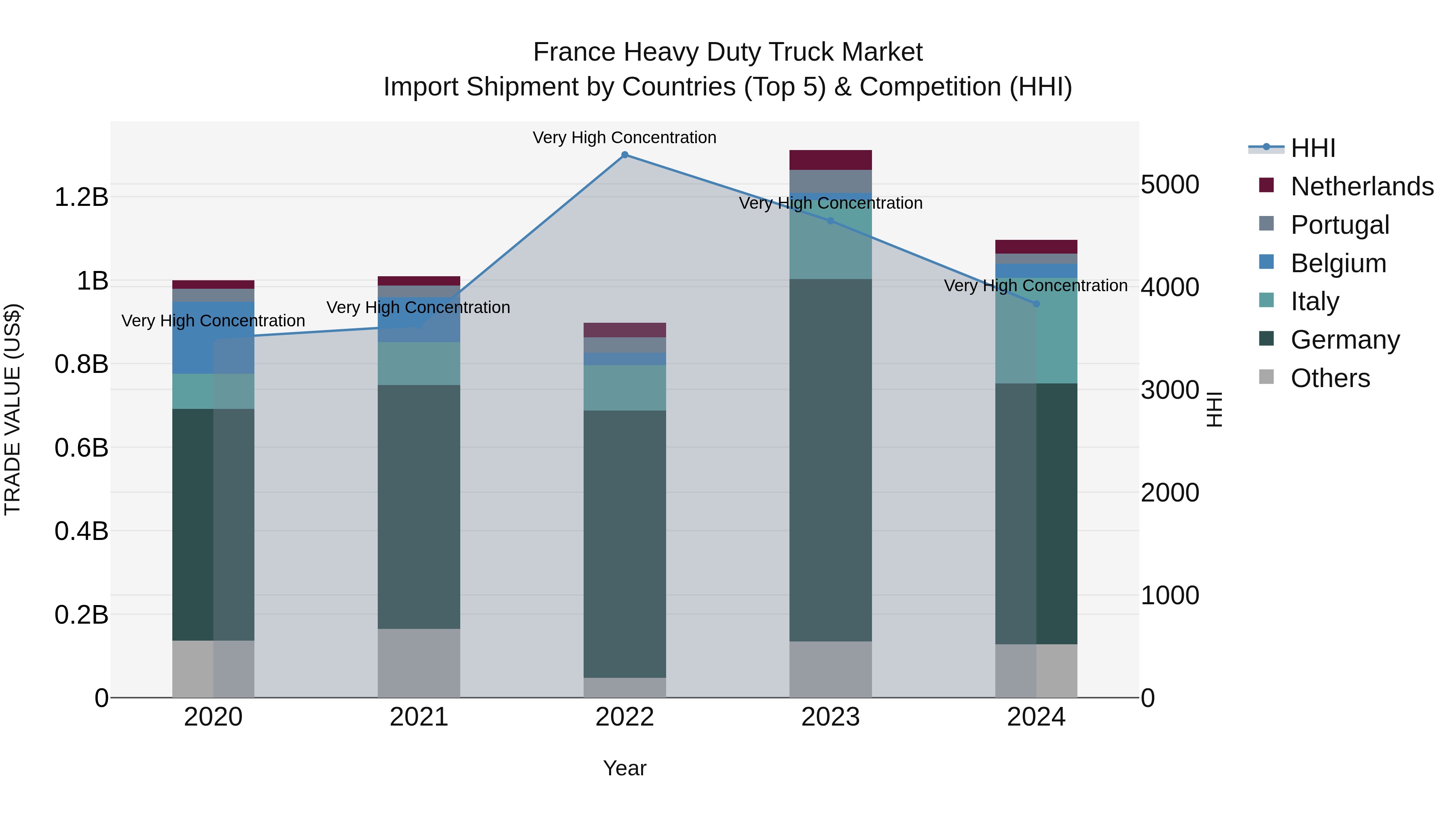 France Heavy Duty Truck Market Top 5 Importing Countries and Market Competition (HHI) Analysis
