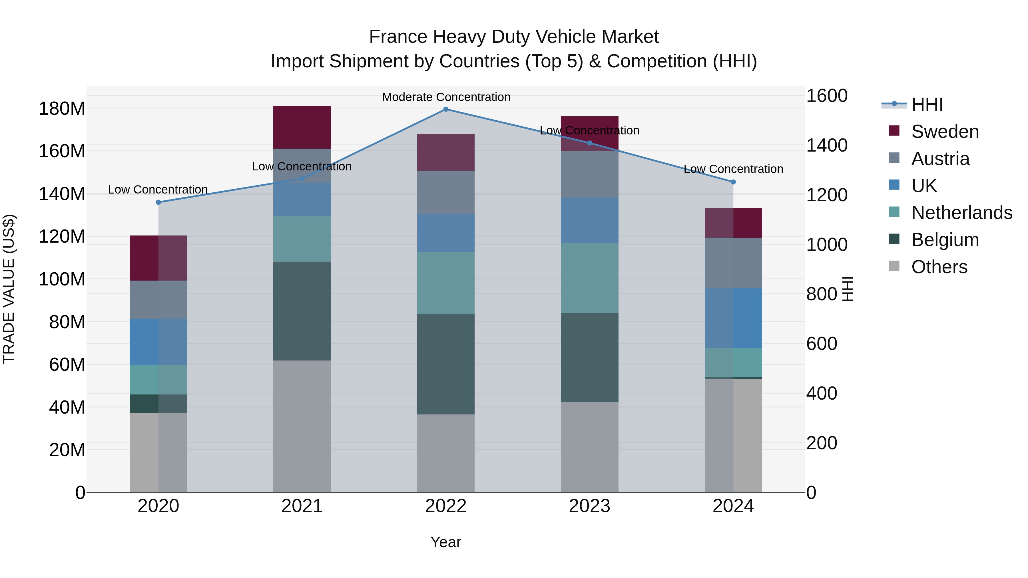 France Heavy Duty Vehicle Market Top 5 Importing Countries and Market Competition (HHI) Analysis