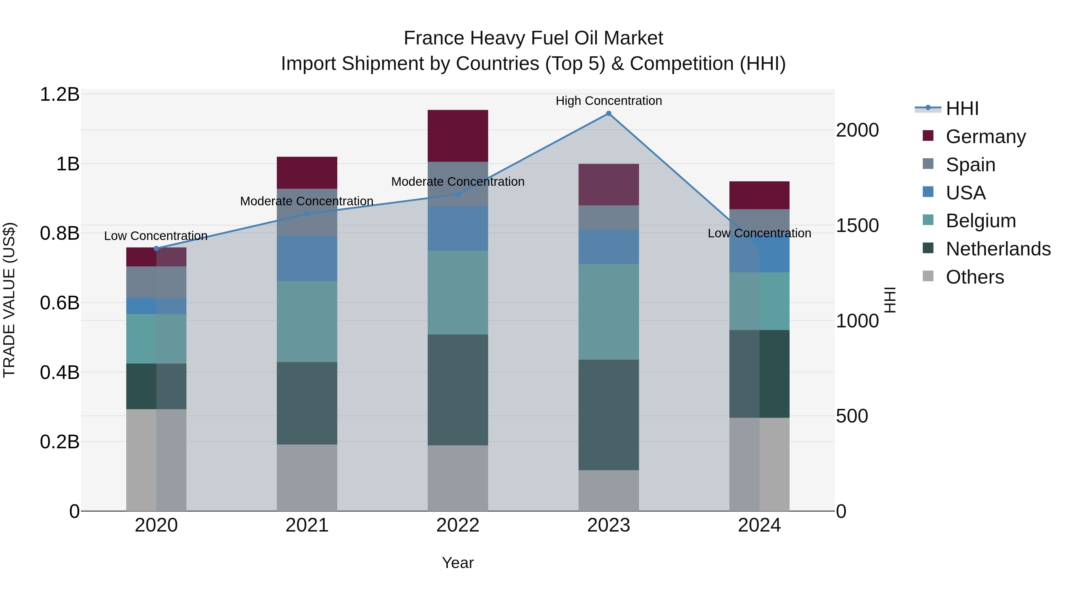 France Heavy Fuel Oil Market Top 5 Importing Countries and Market Competition (HHI) Analysis