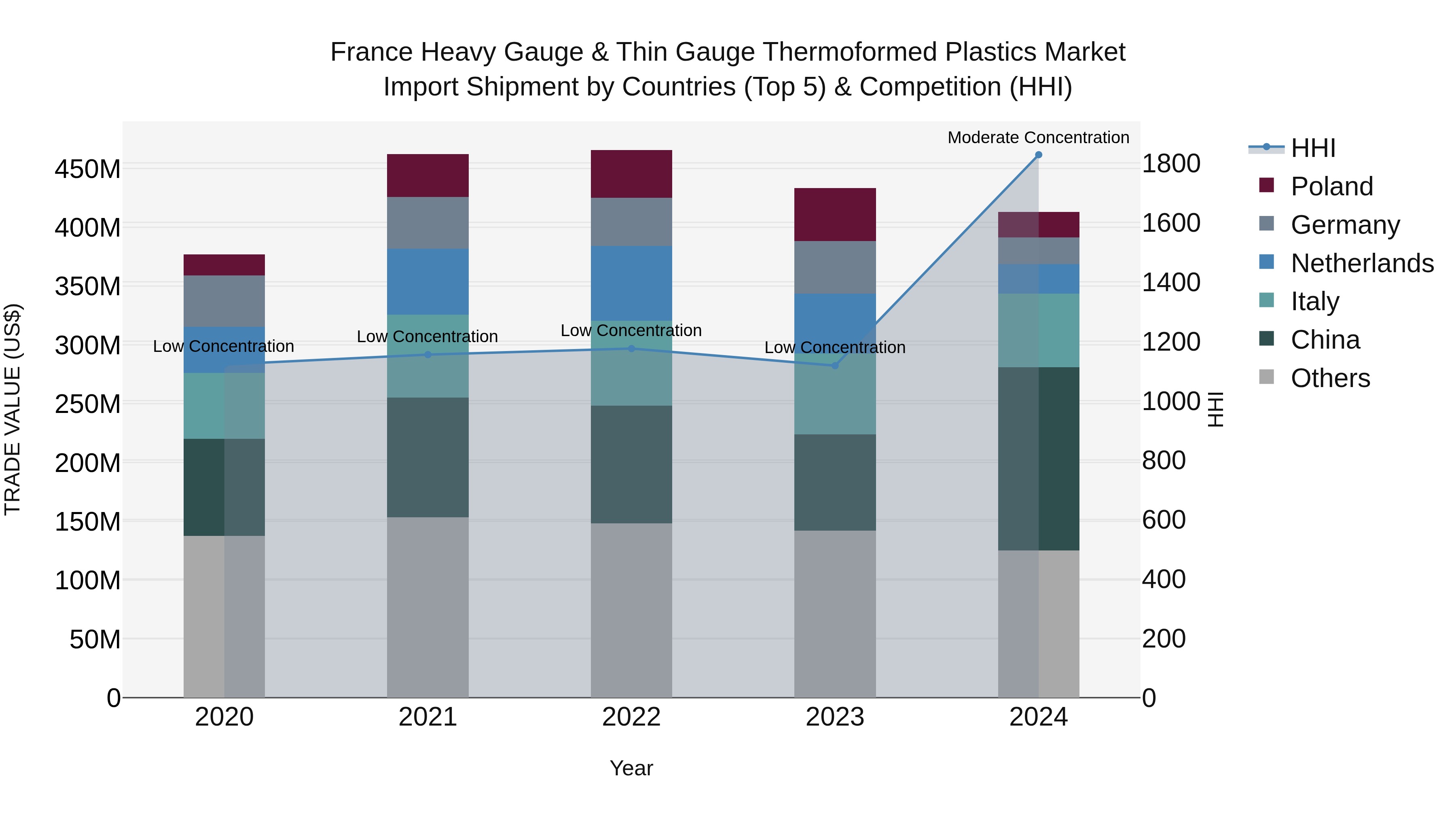 France Heavy Gauge & Thin Gauge Thermoformed Plastics Market Top 5 Importing Countries and Market Competition (HHI) Analysis