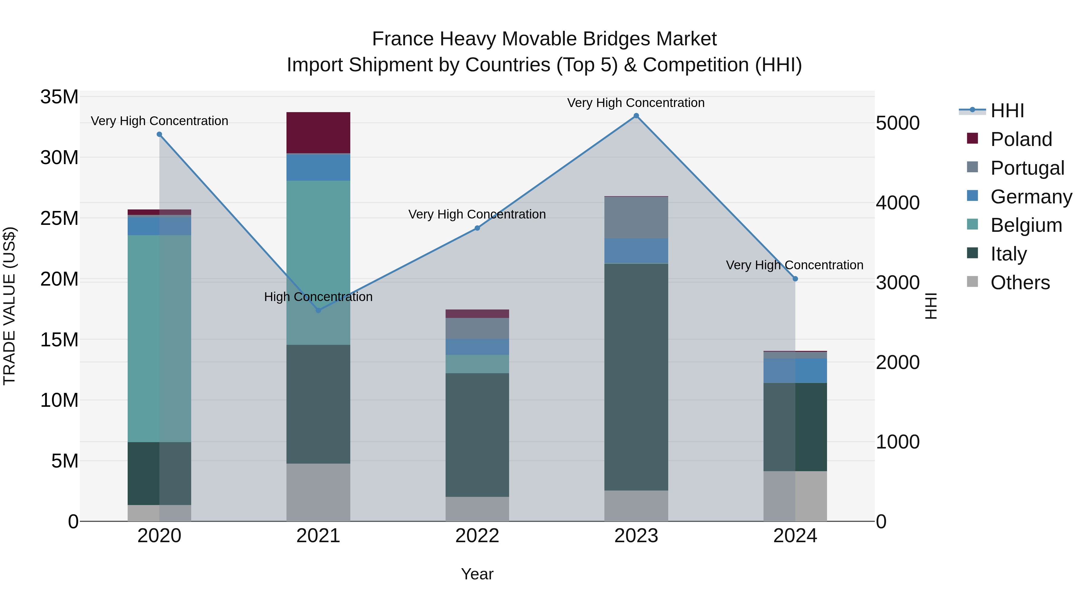France Heavy Movable Bridges Market Top 5 Importing Countries and Market Competition (HHI) Analysis