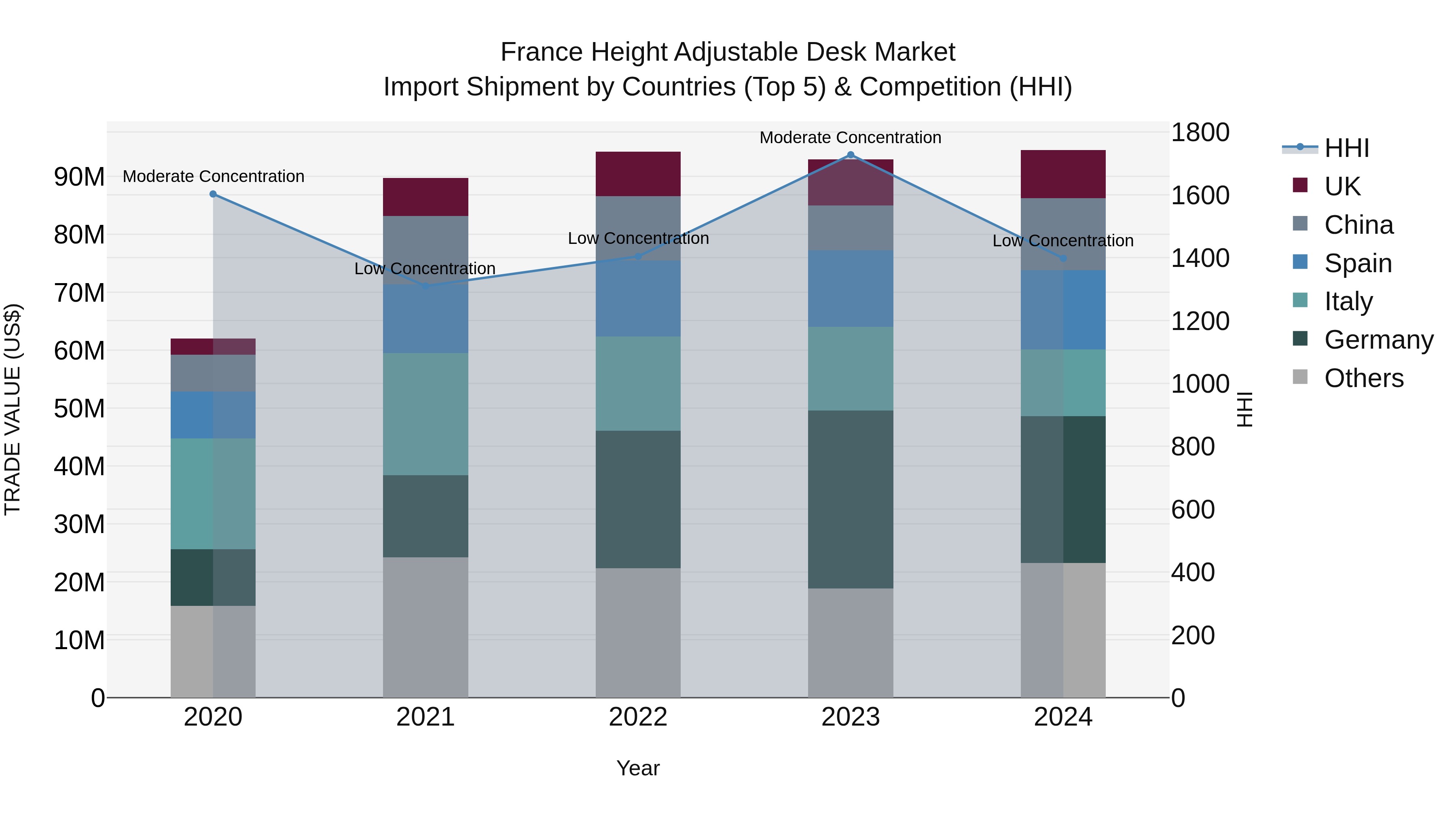 France Height Adjustable Desk Market Top 5 Importing Countries and Market Competition (HHI) Analysis