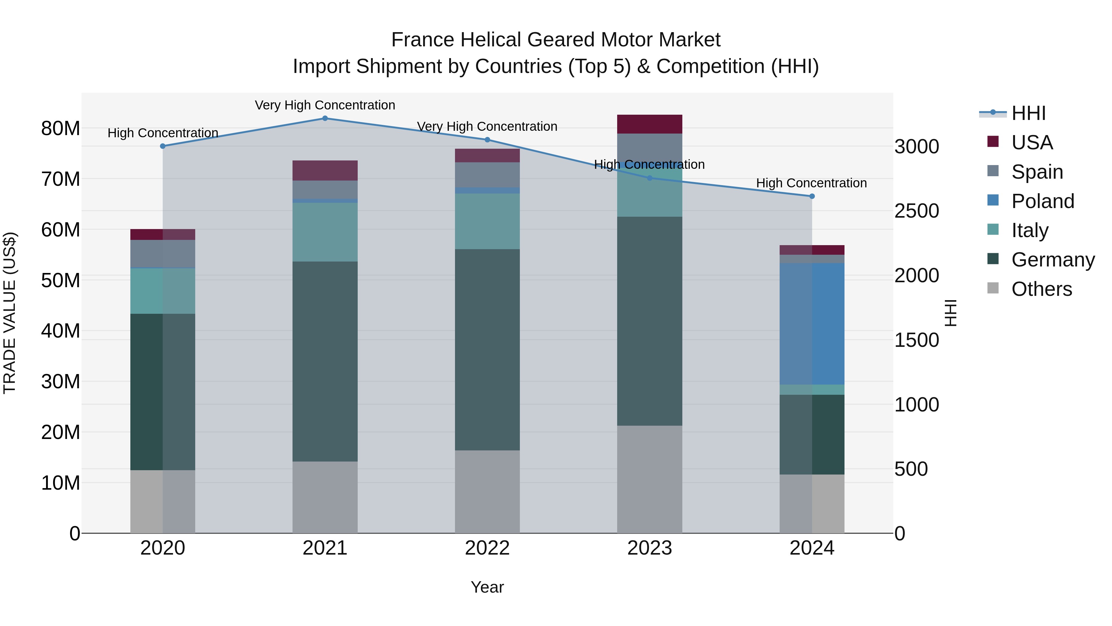 France Helical Geared Motor Market Top 5 Importing Countries and Market Competition (HHI) Analysis