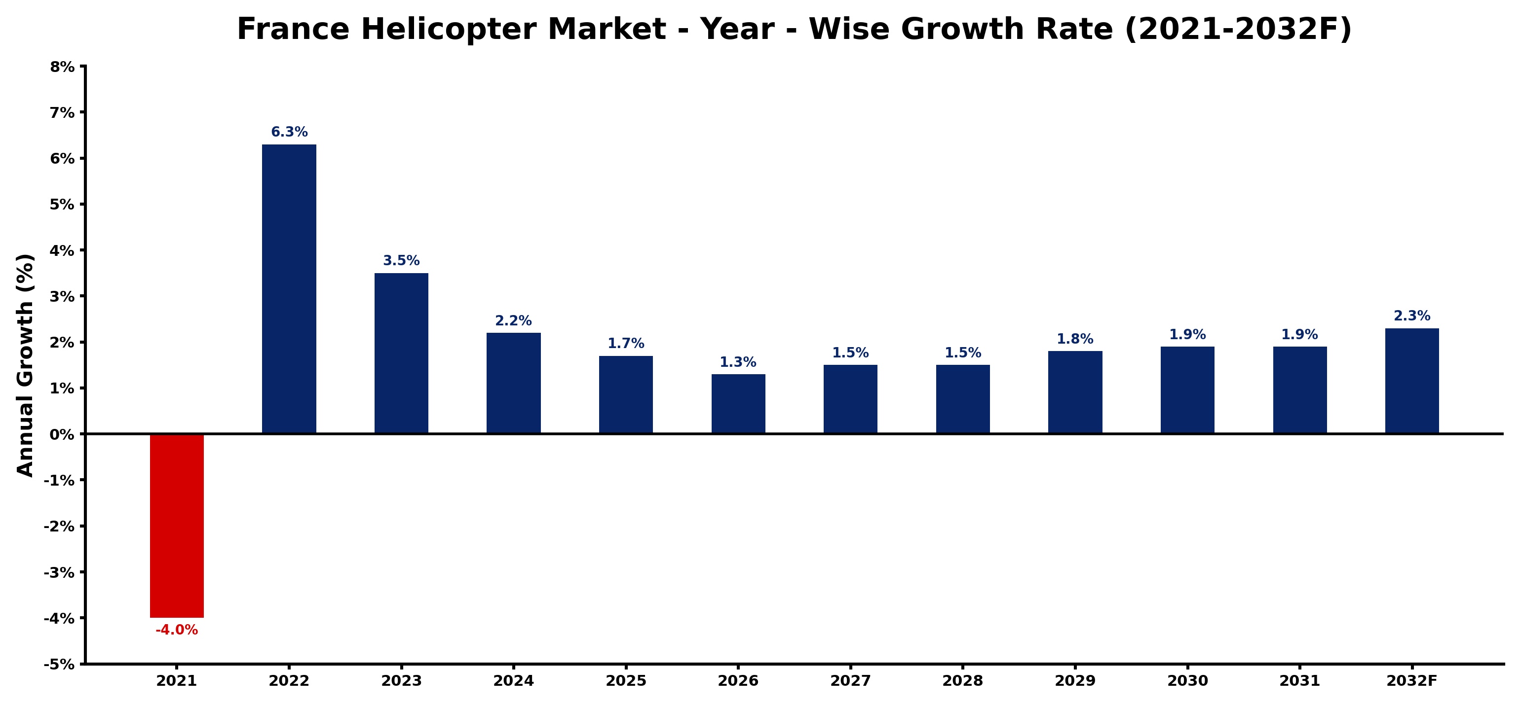 France Helicopter Market Year-wise Growth Rate and Key Drivers