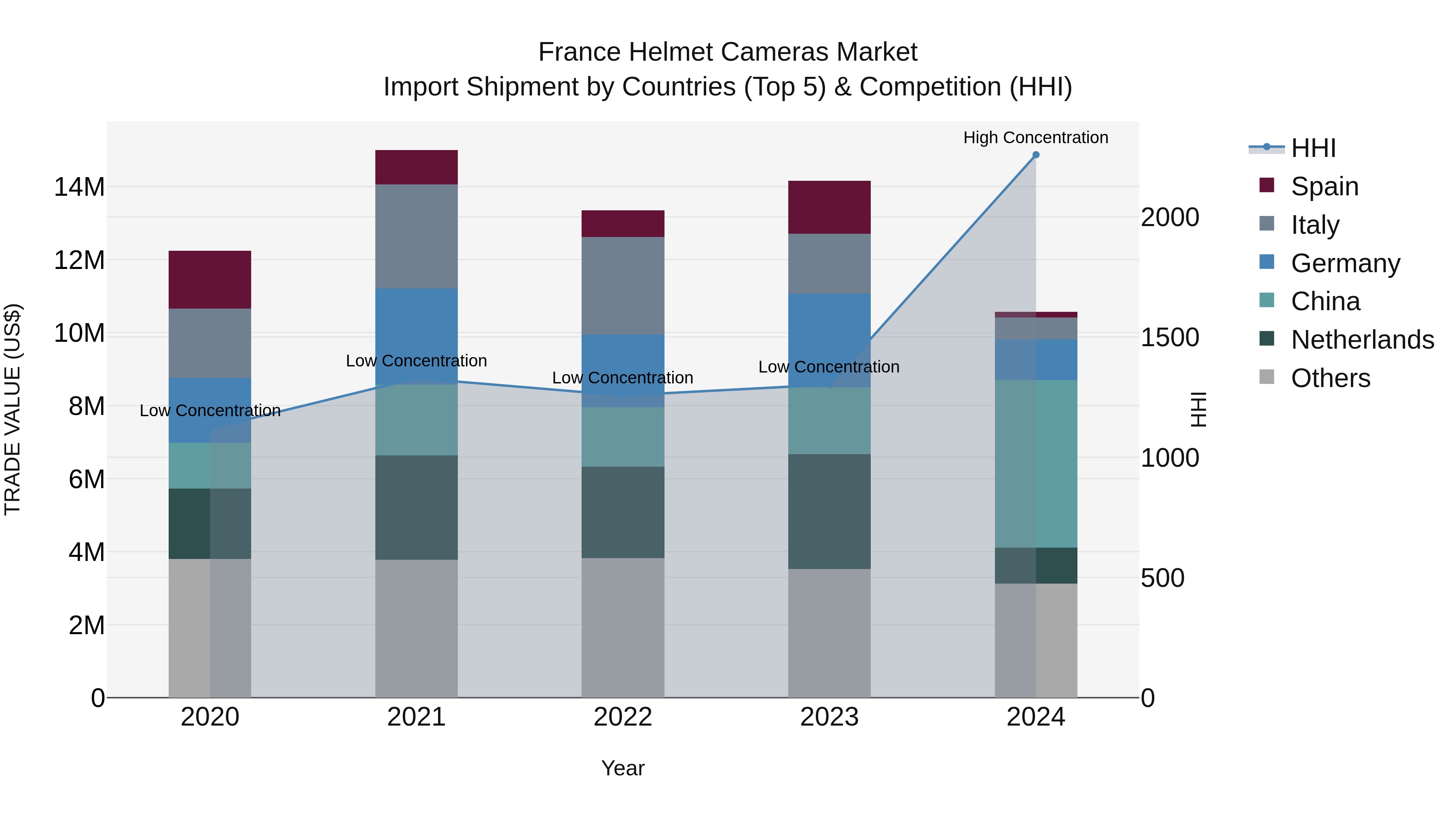 France Helmet Cameras Market Top 5 Importing Countries and Market Competition (HHI) Analysis