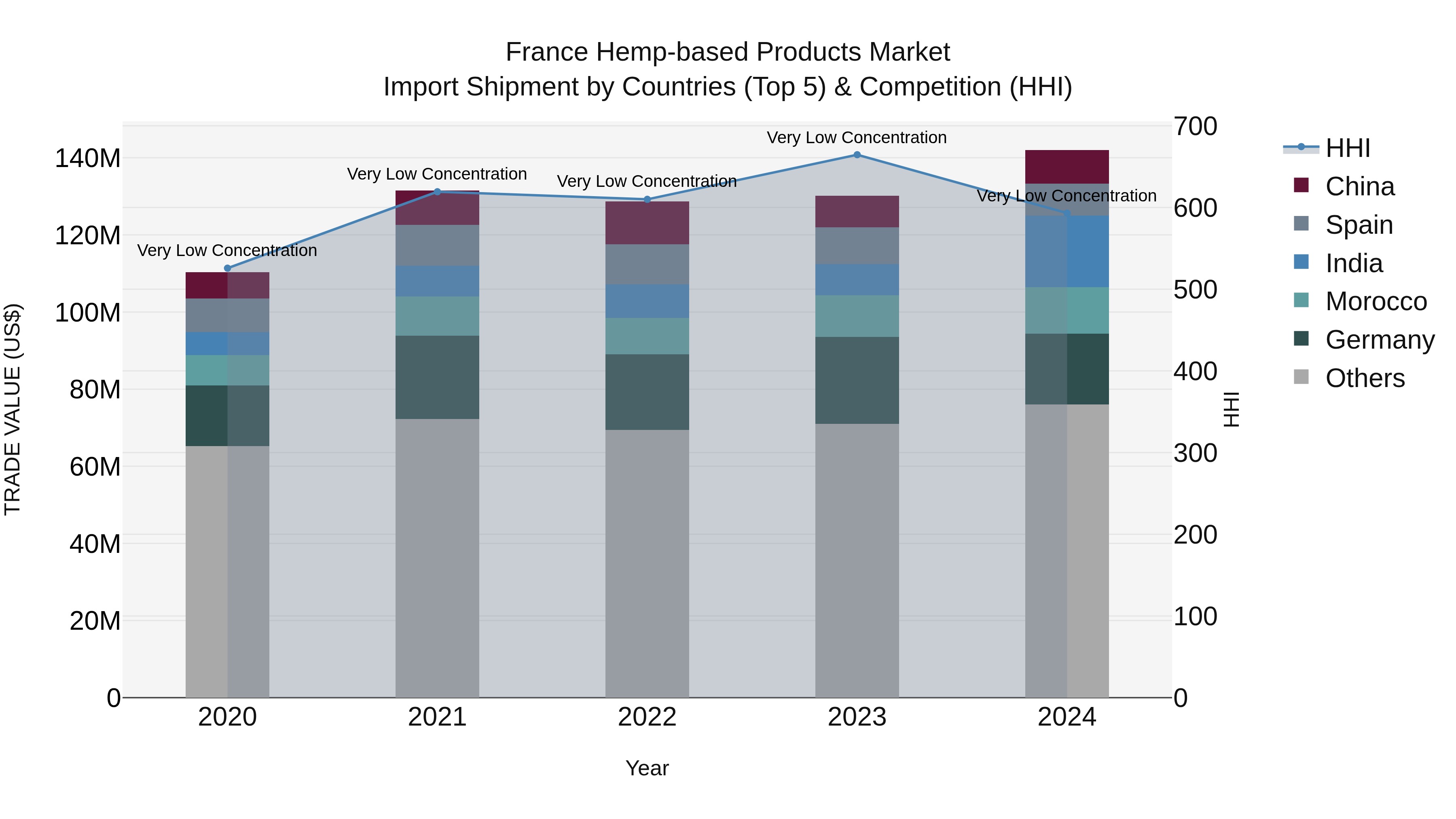 France Hemp-based Products Market Top 5 Importing Countries and Market Competition (HHI) Analysis