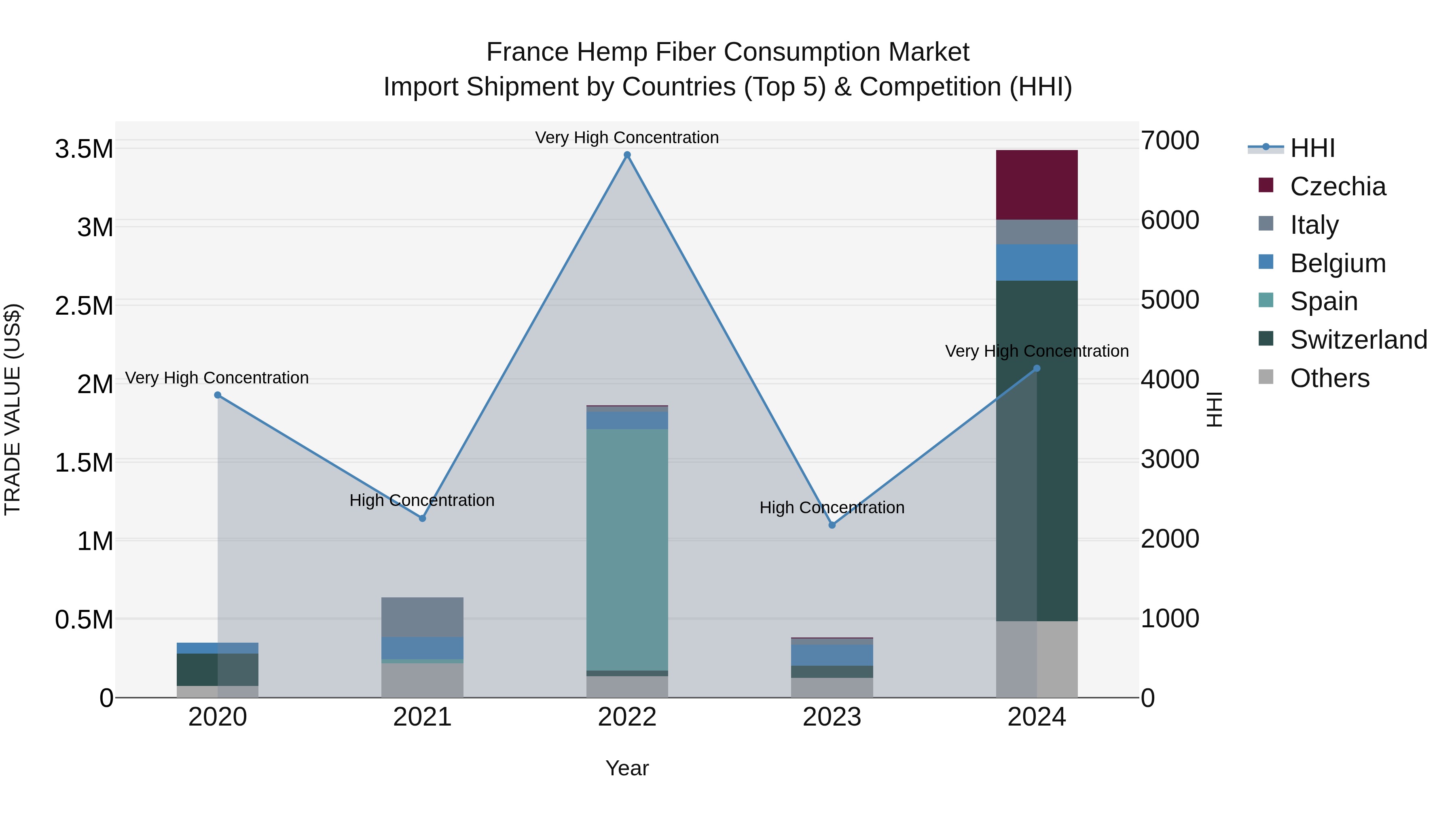 France Hemp Fiber Consumption Market Top 5 Importing Countries and Market Competition (HHI) Analysis