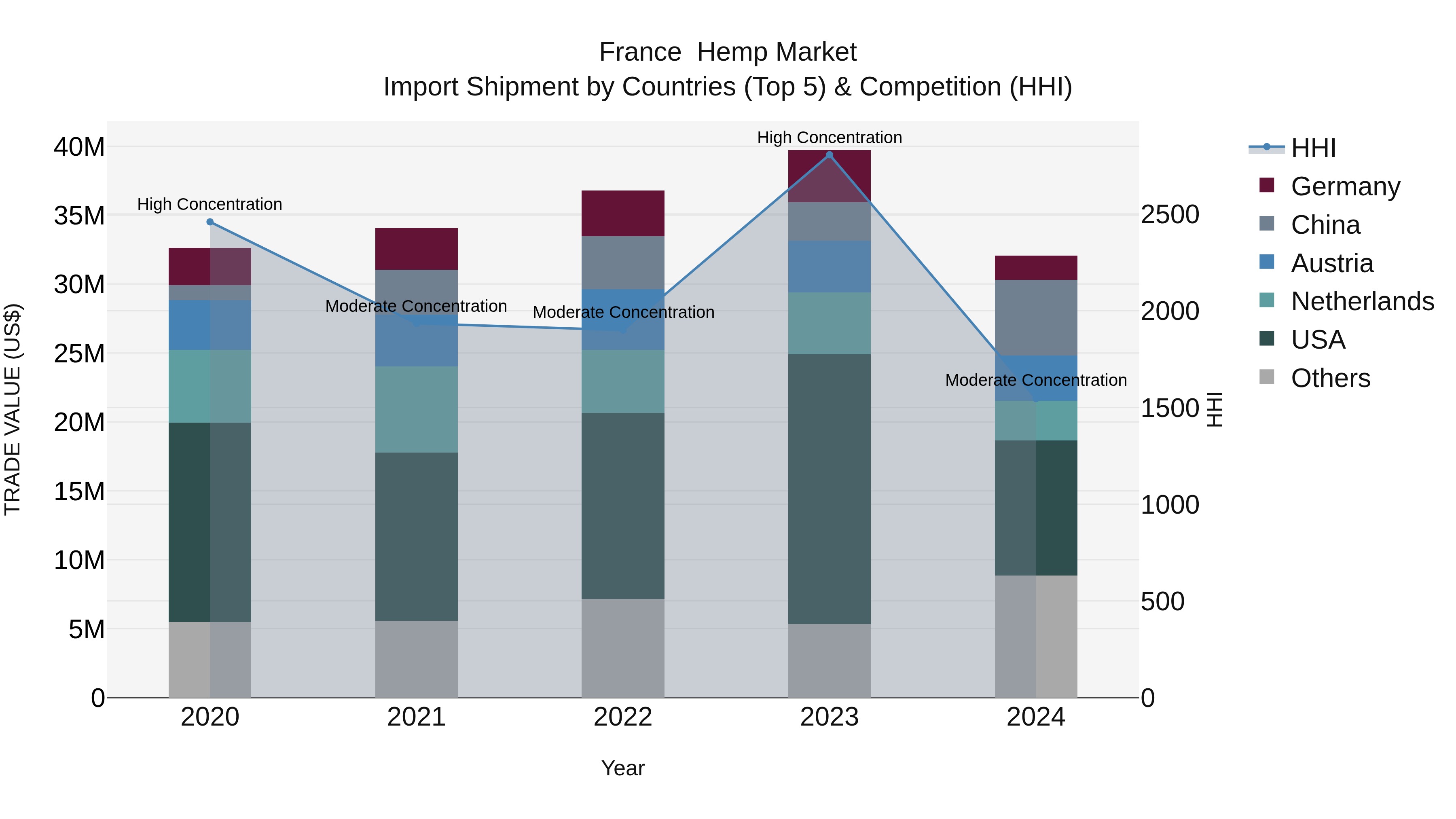 France Hemp Market Top 5 Importing Countries and Market Competition (HHI) Analysis