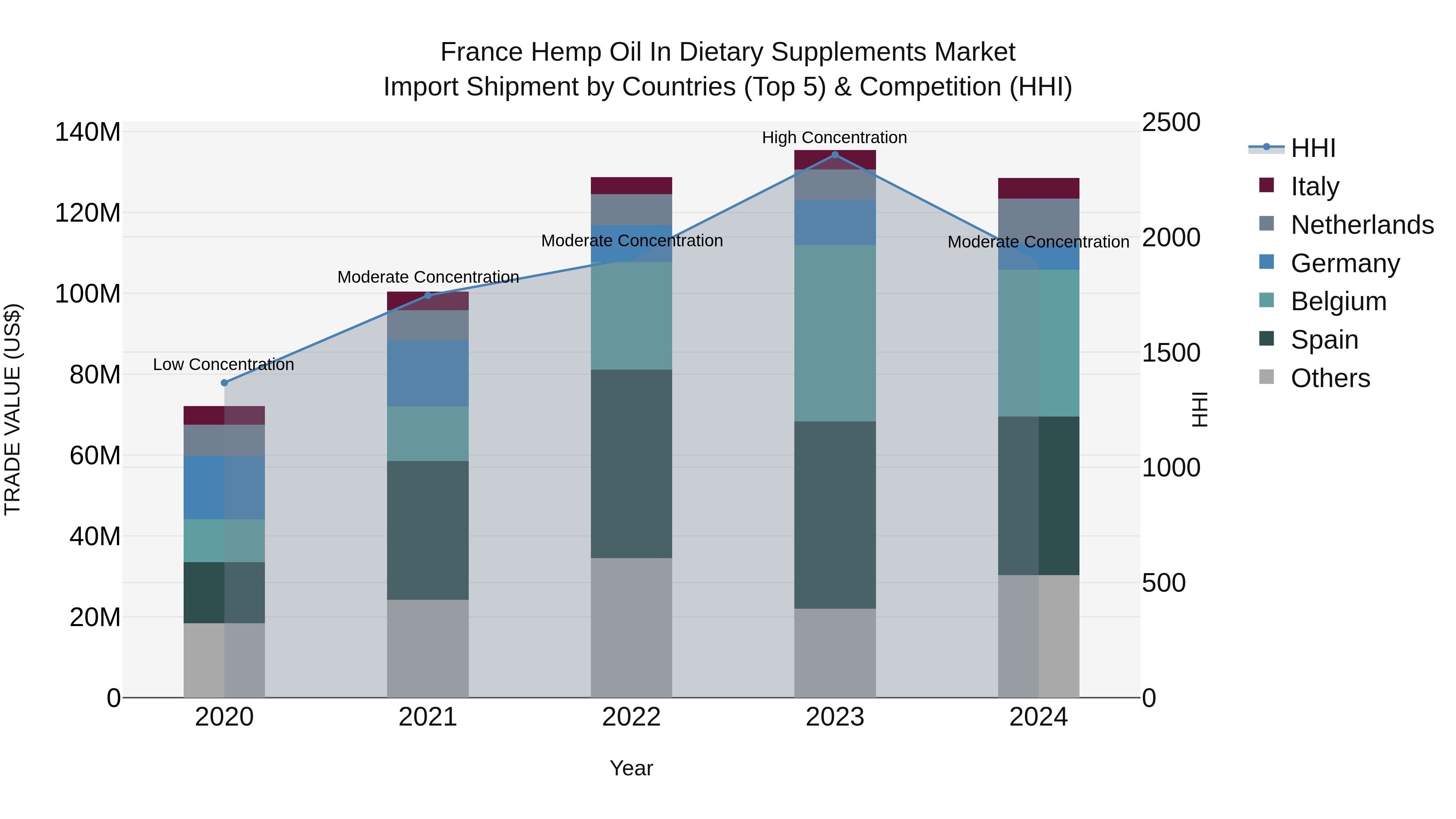 France Hemp Oil in Dietary Supplements Market Top 5 Importing Countries and Market Competition (HHI) Analysis
