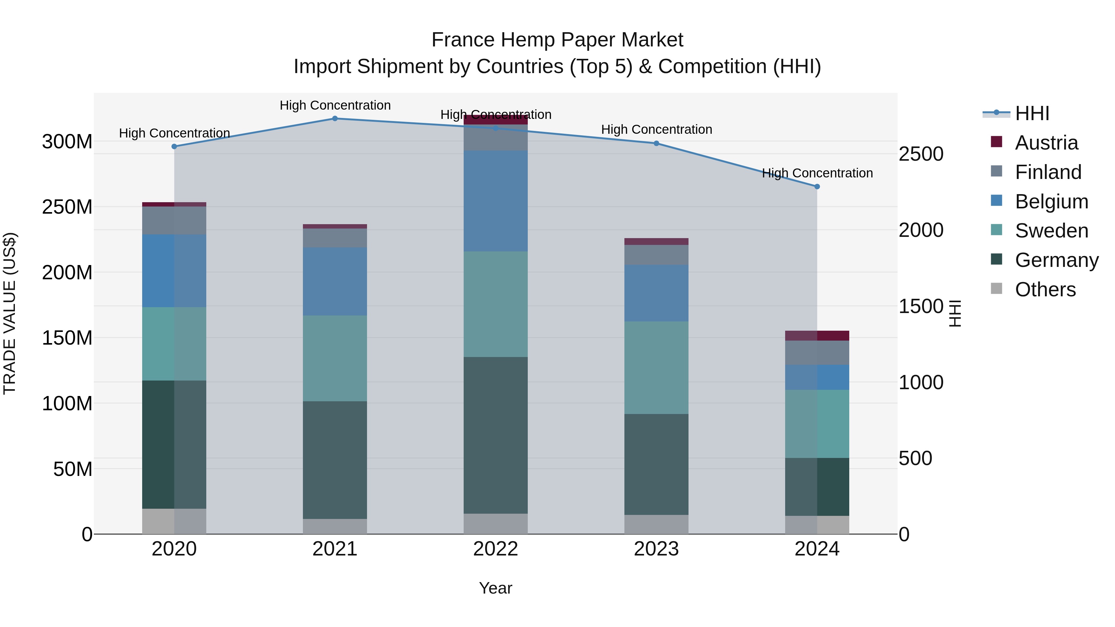 France Hemp Paper Market Top 5 Importing Countries and Market Competition (HHI) Analysis