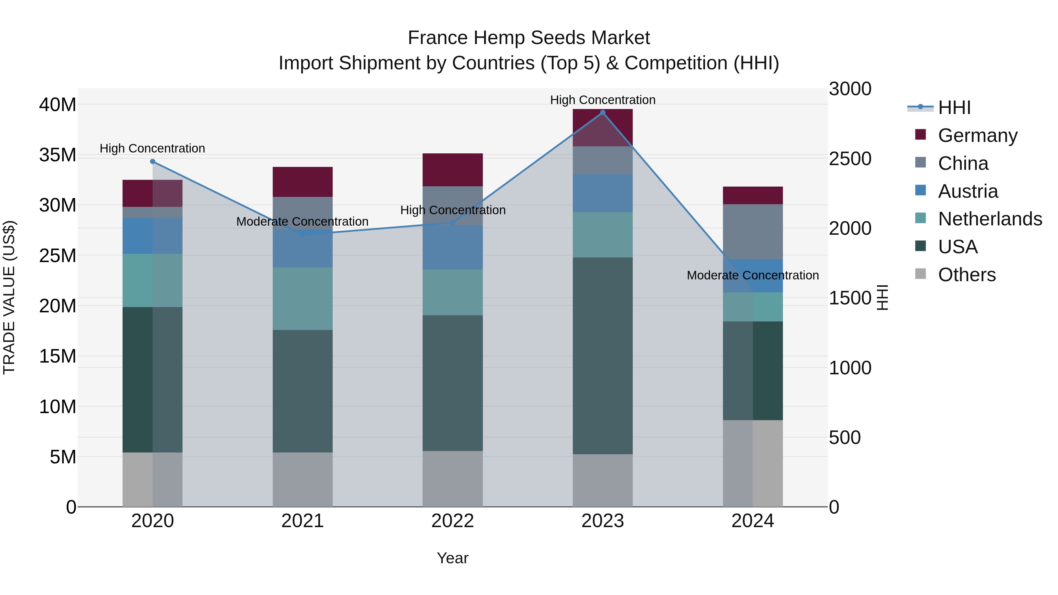 France Hemp Seeds Market Top 5 Importing Countries and Market Competition (HHI) Analysis
