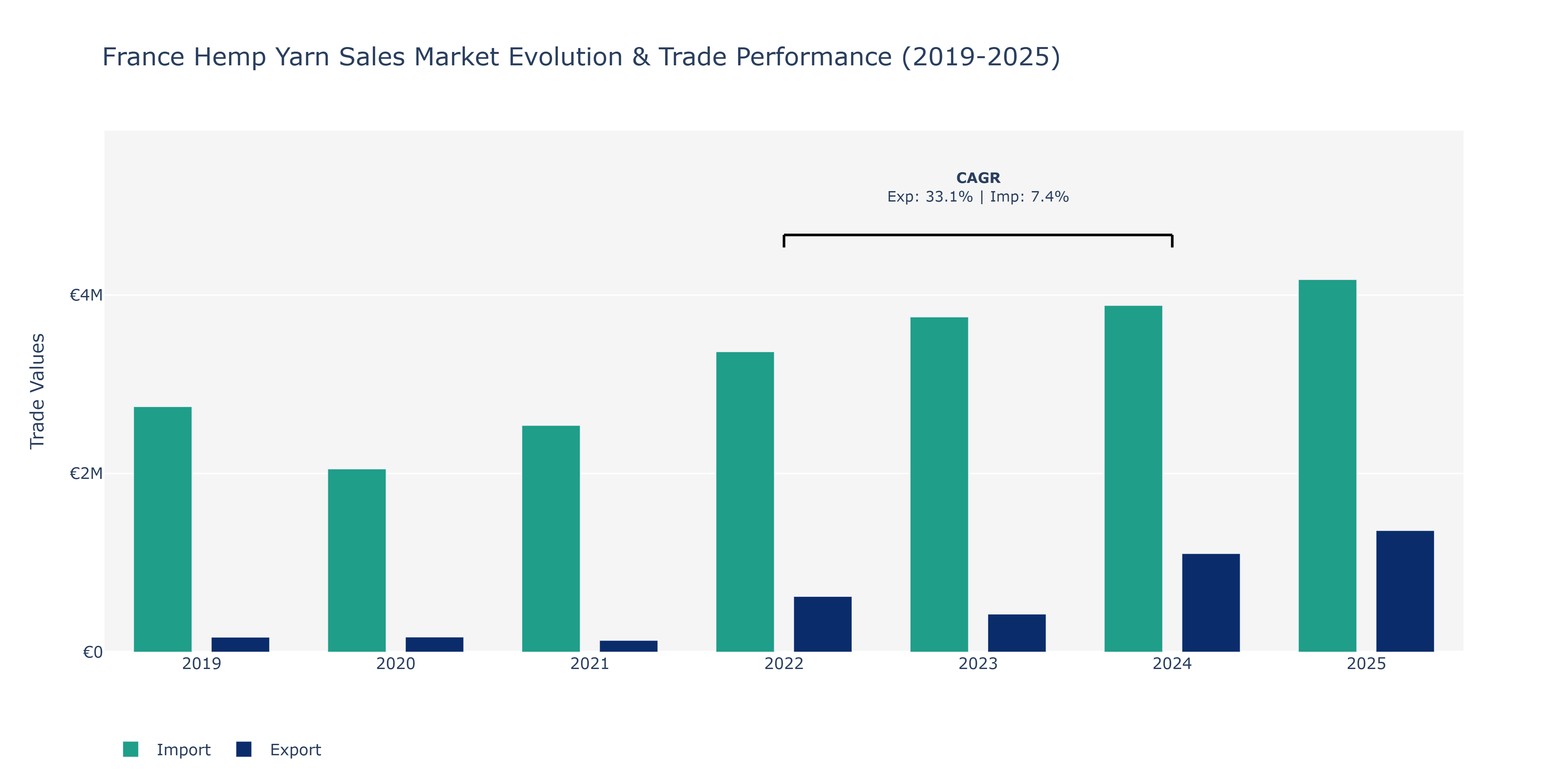 France Hemp Yarn Sales Market: Production & Trade Performance (2019-2025)