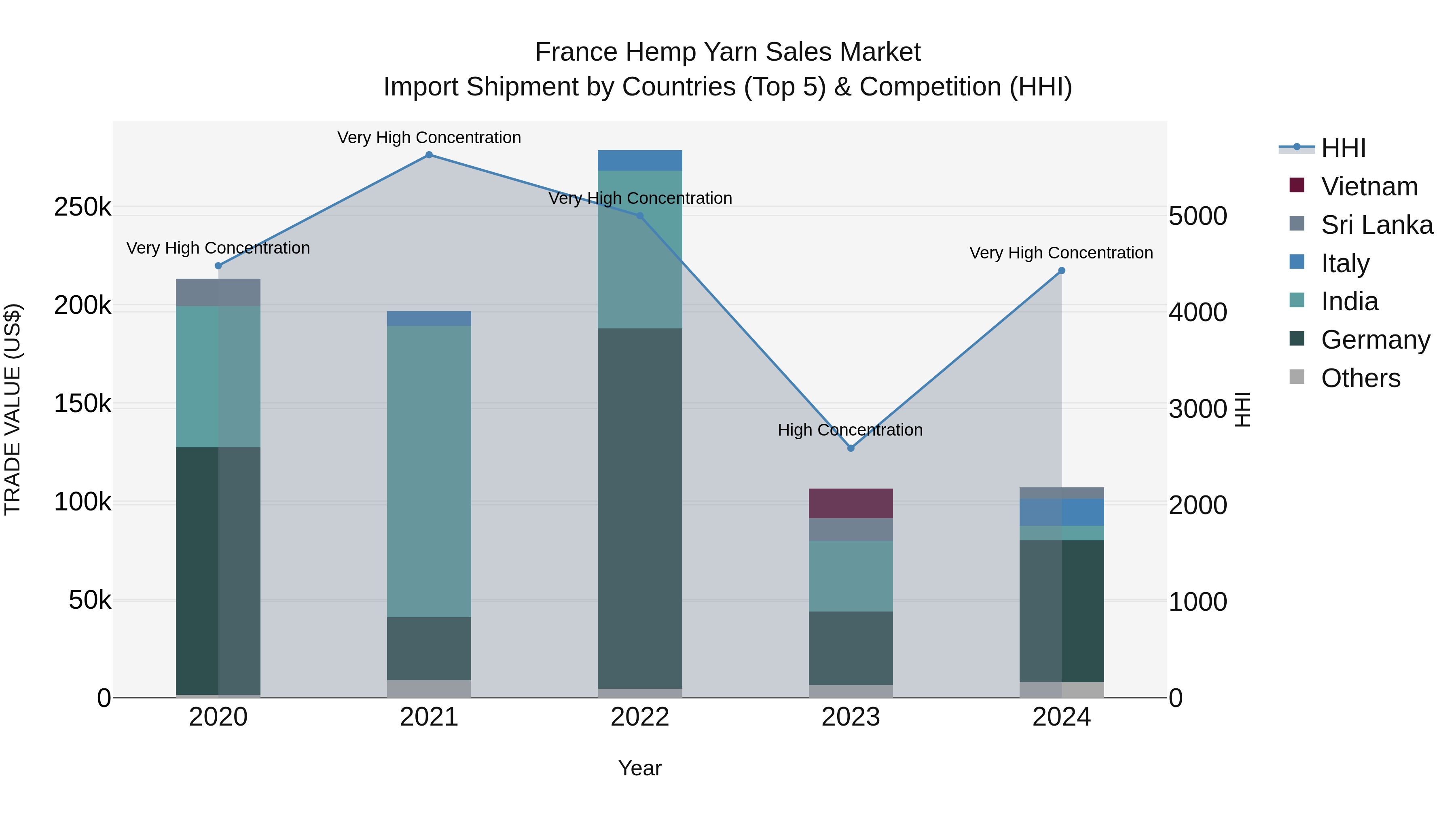 France Hemp Yarn Sales Market Top 5 Importing Countries and Market Competition (HHI) Analysis