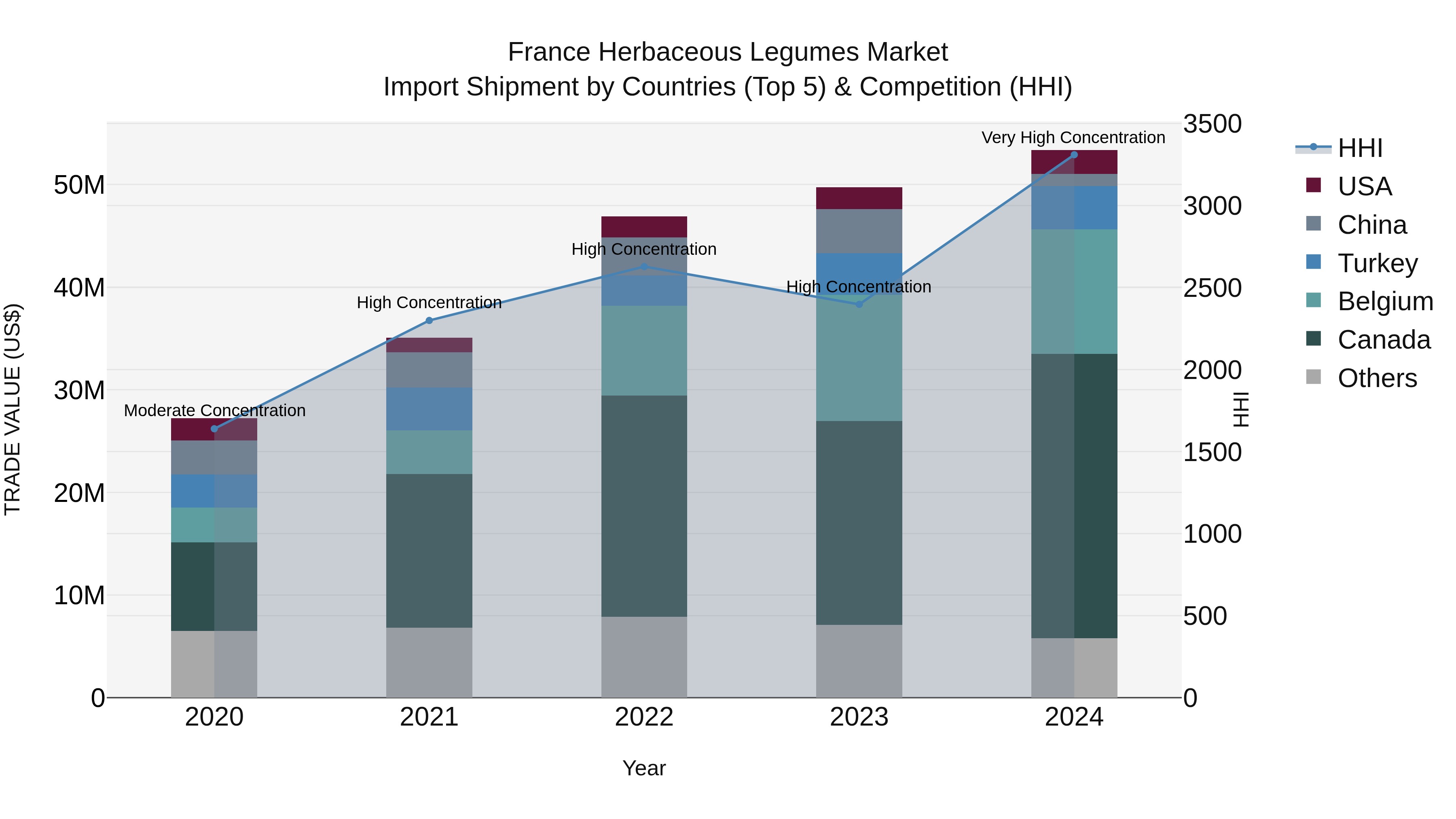 France Herbaceous Legumes Market Top 5 Importing Countries and Market Competition (HHI) Analysis