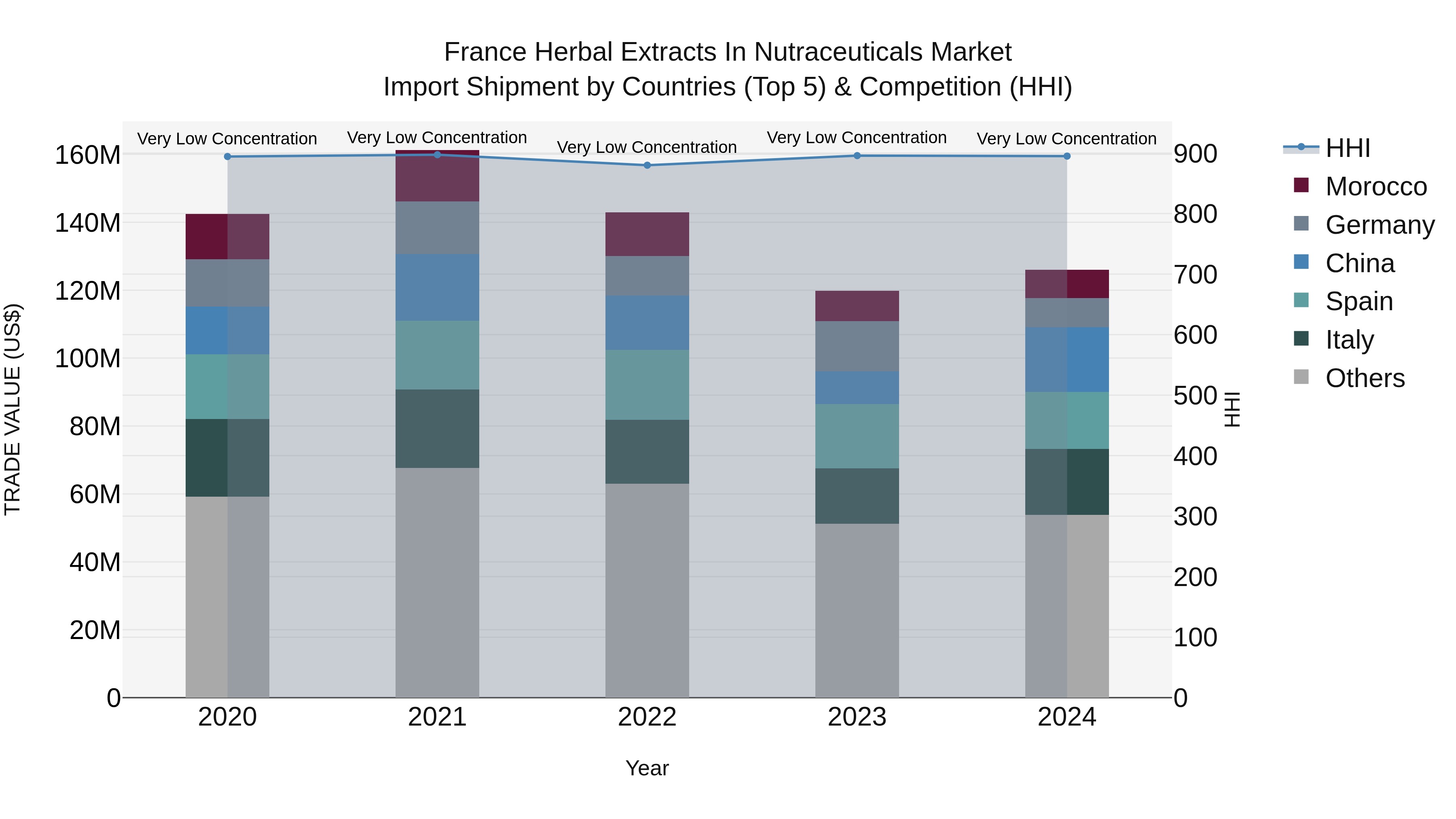 France Herbal Extracts in Nutraceuticals Market Top 5 Importing Countries and Market Competition (HHI) Analysis