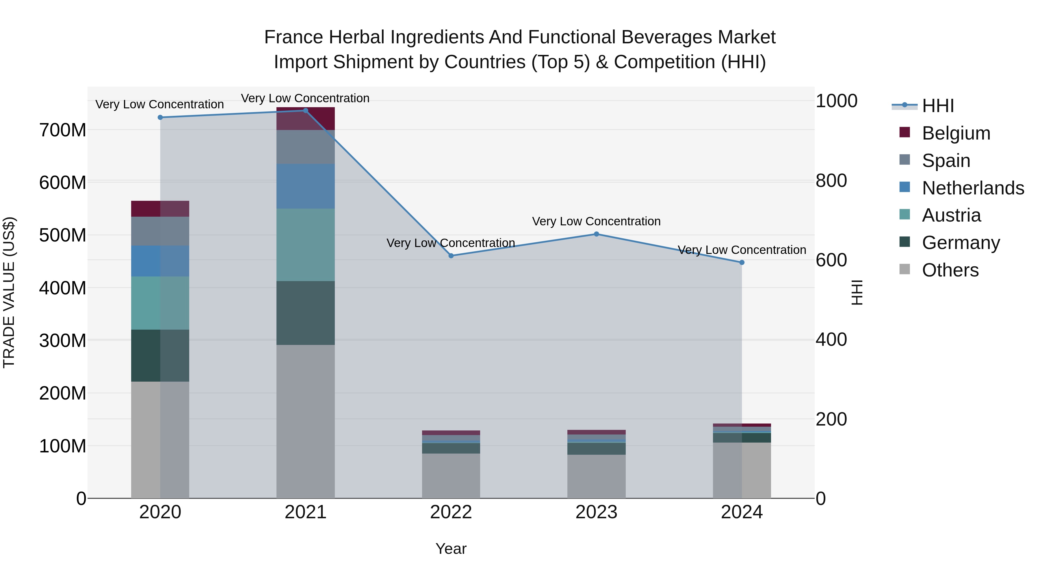 France Herbal Ingredients and Functional Beverages Market Top 5 Importing Countries and Market Competition (HHI) Analysis