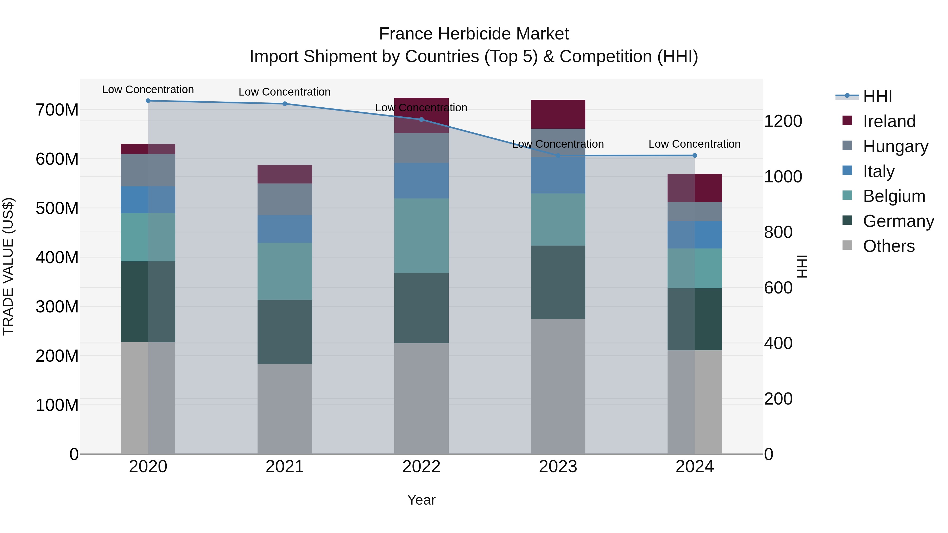 France Herbicide Market Top 5 Importing Countries and Market Competition (HHI) Analysis