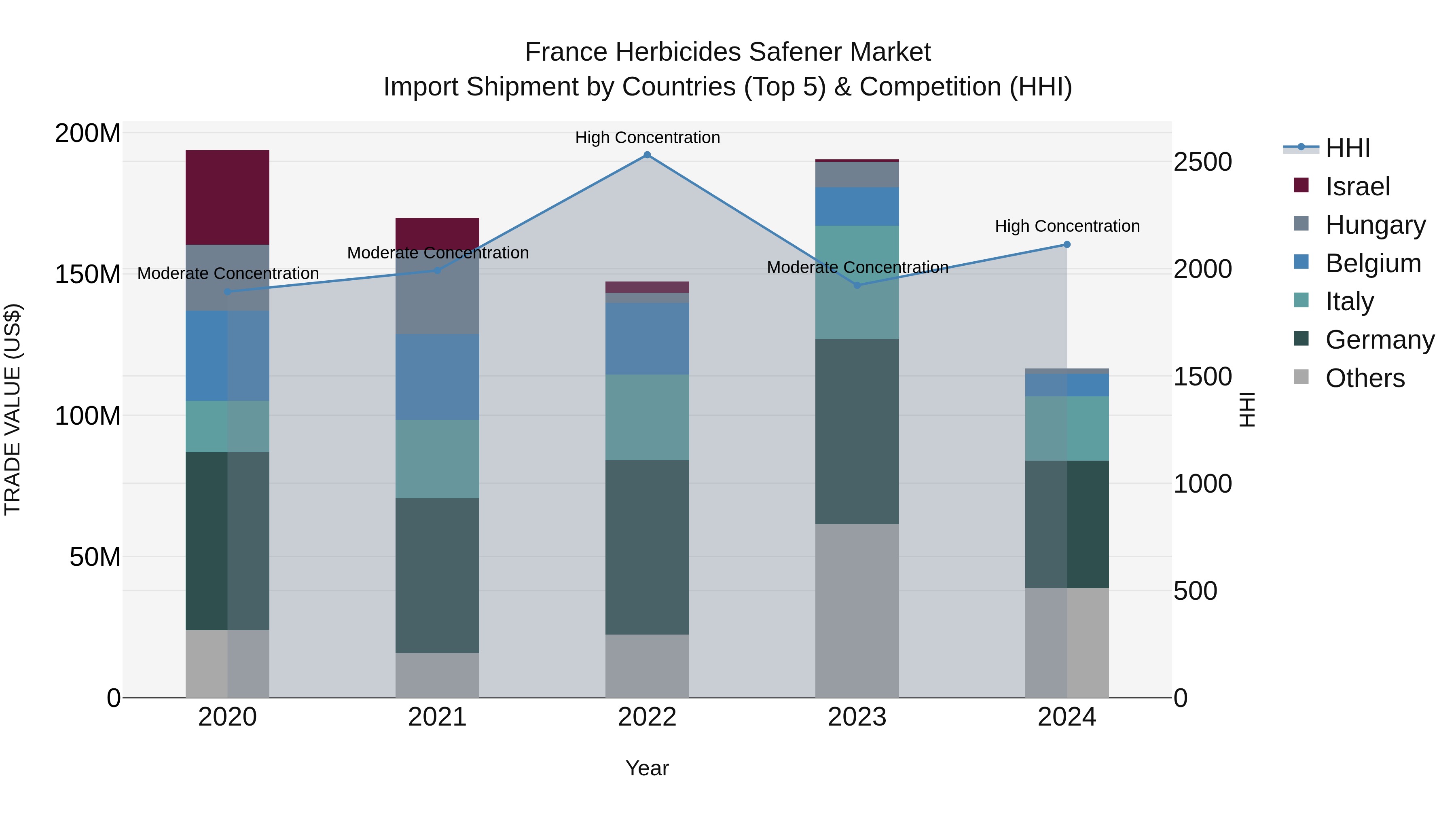 France Herbicides Safener Market Top 5 Importing Countries and Market Competition (HHI) Analysis