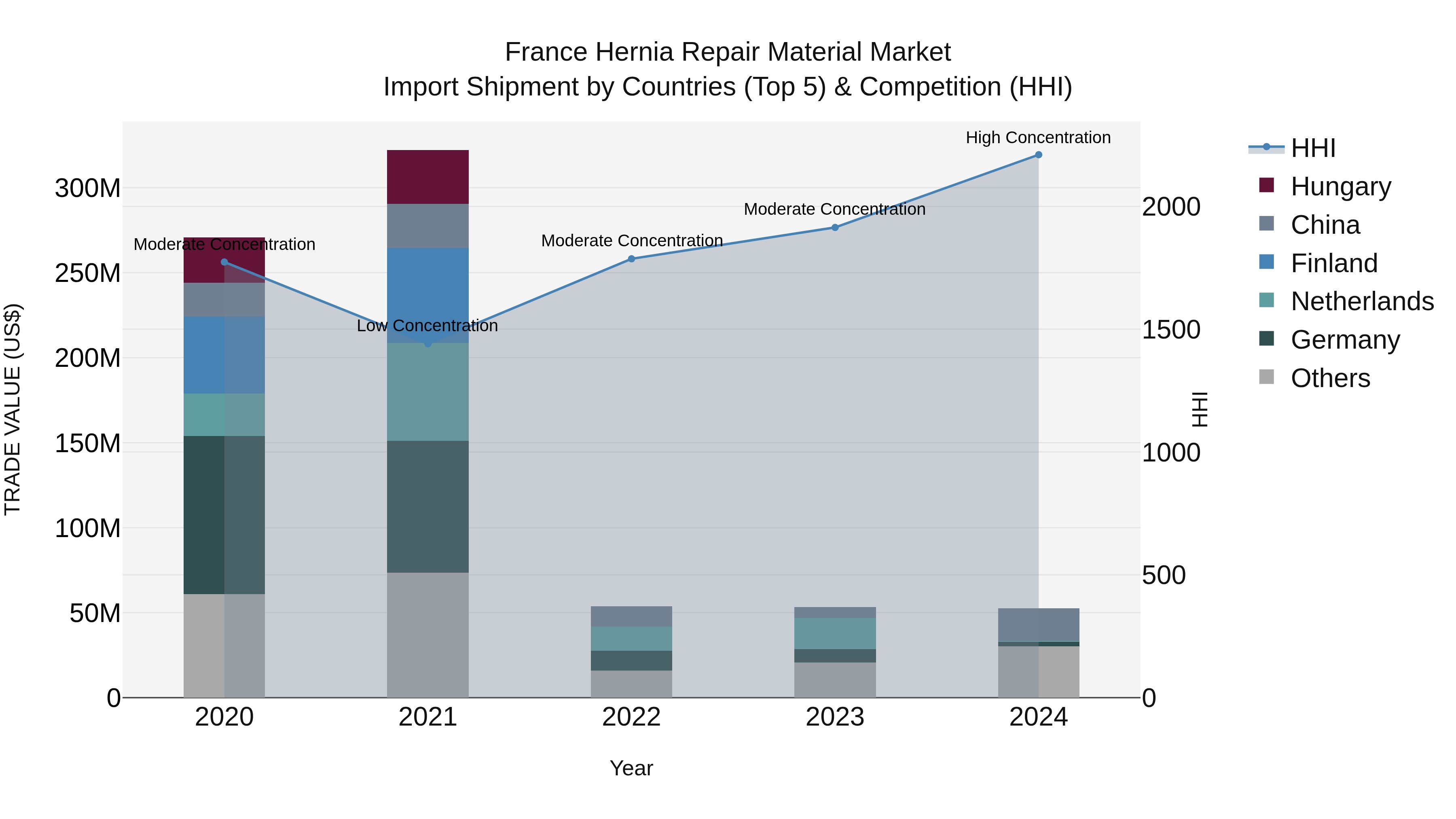 France Hernia Repair Material Market Top 5 Importing Countries and Market Competition (HHI) Analysis