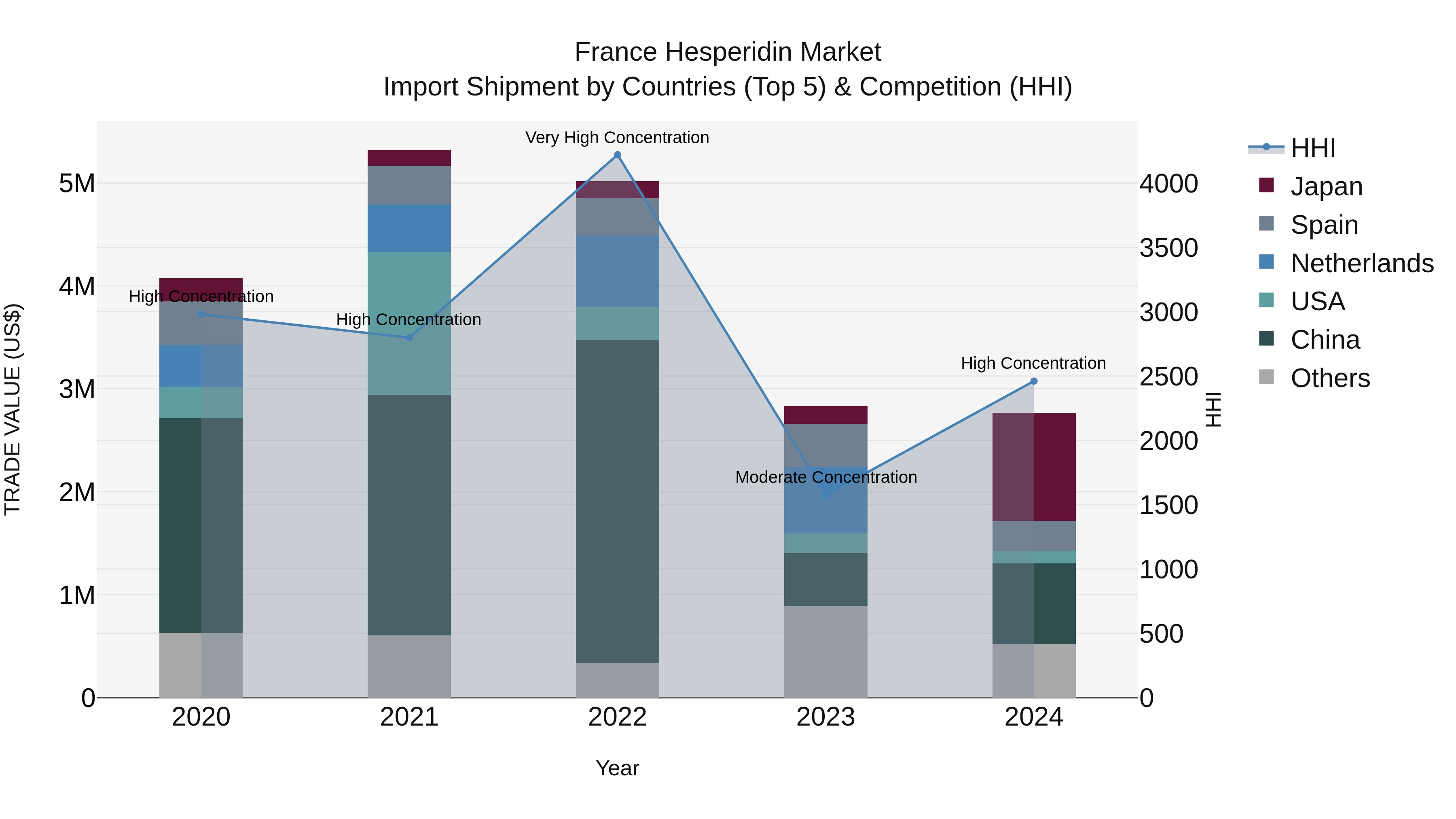 France Hesperidin Market Top 5 Importing Countries and Market Competition (HHI) Analysis