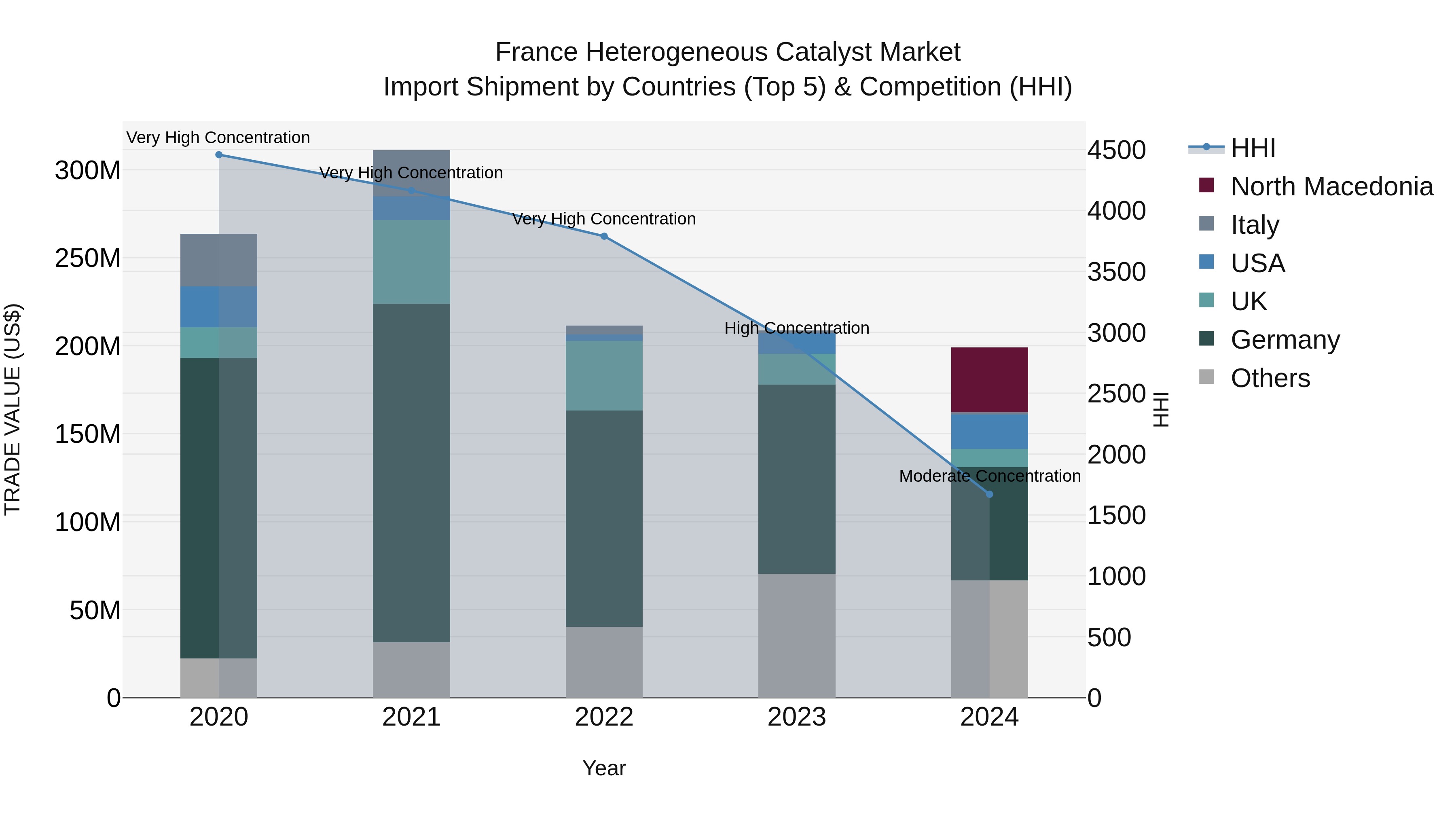 France Heterogeneous Catalyst Market Top 5 Importing Countries and Market Competition (HHI) Analysis