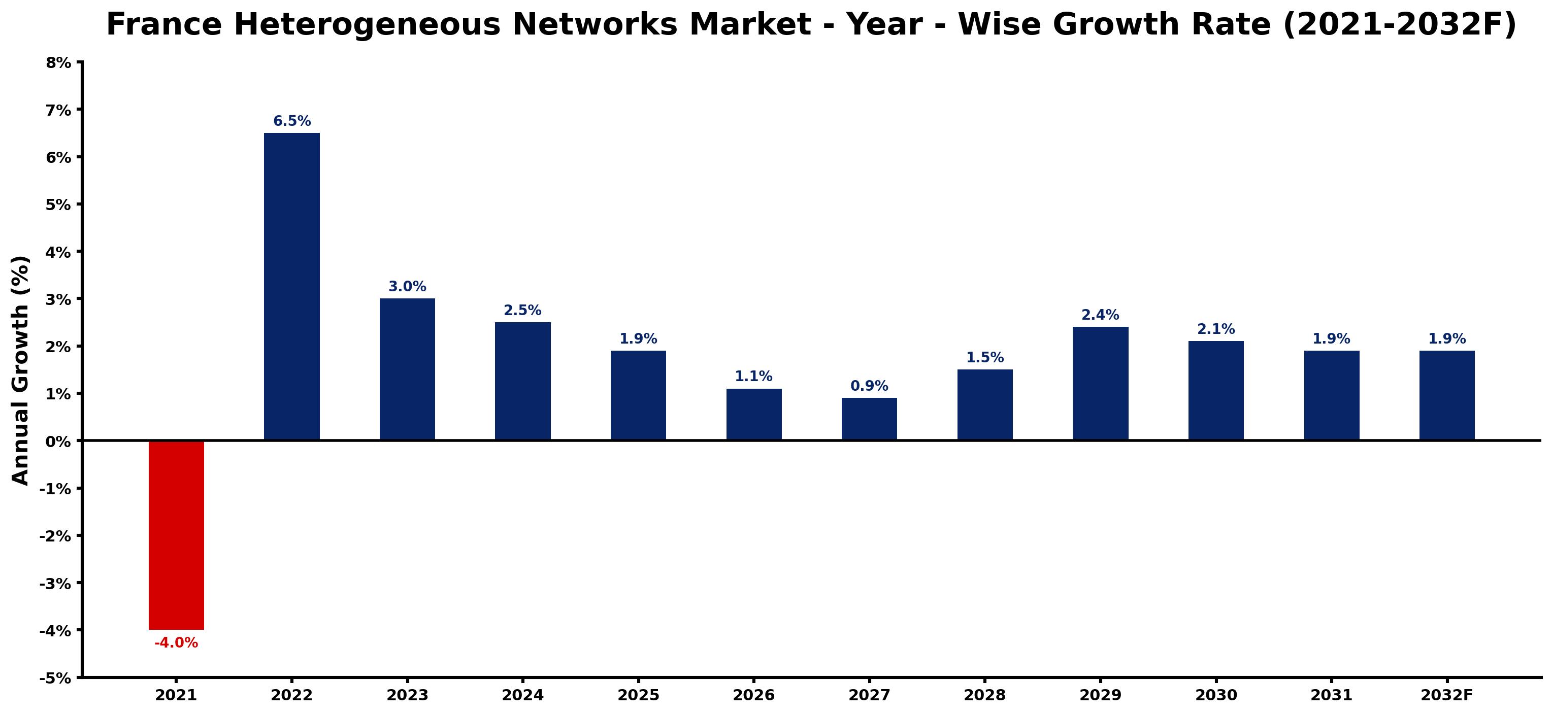 France Heterogeneous Networks Market Year-wise Growth Rate and Key Drivers