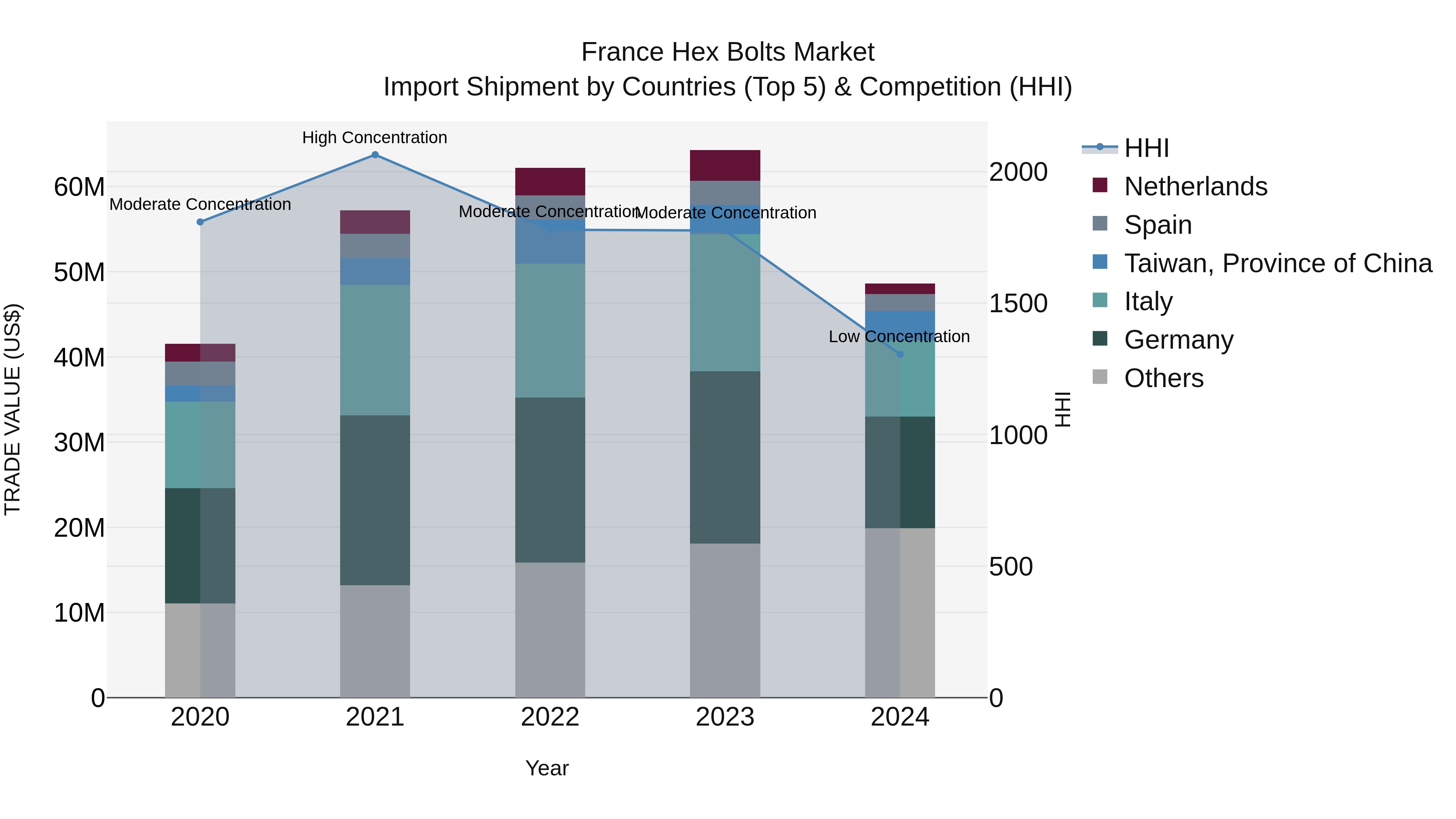 France Hex Bolts Market Top 5 Importing Countries and Market Competition (HHI) Analysis