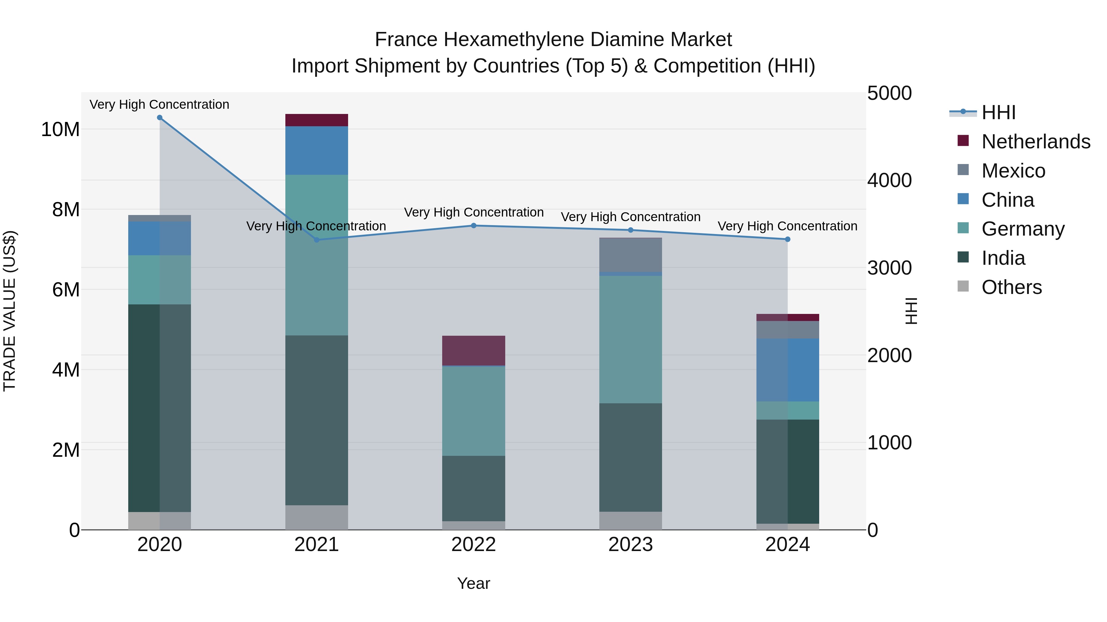 France Hexamethylene Diamine Market Top 5 Importing Countries and Market Competition (HHI) Analysis