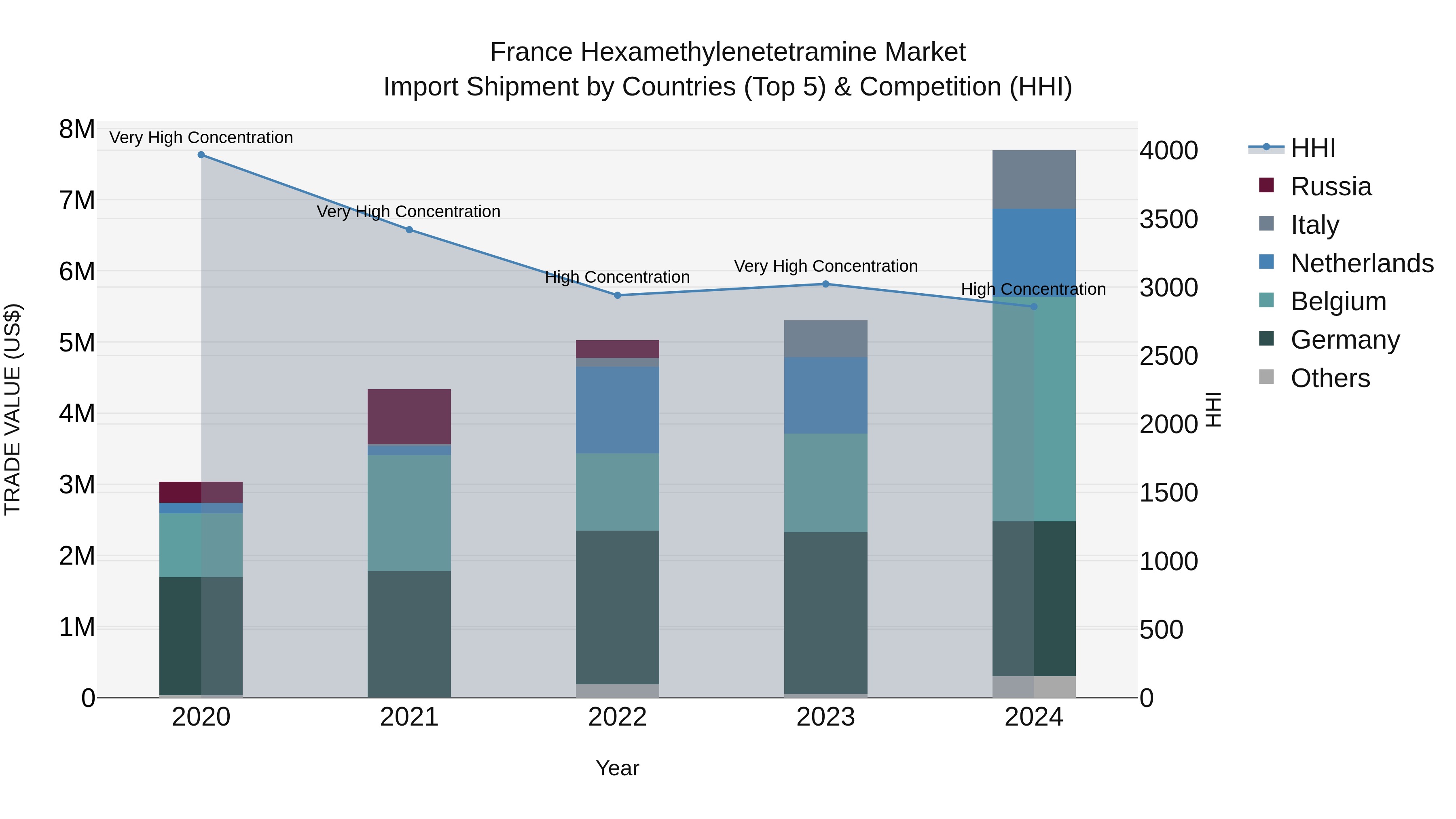 France Hexamethylenetetramine Market Top 5 Importing Countries and Market Competition (HHI) Analysis