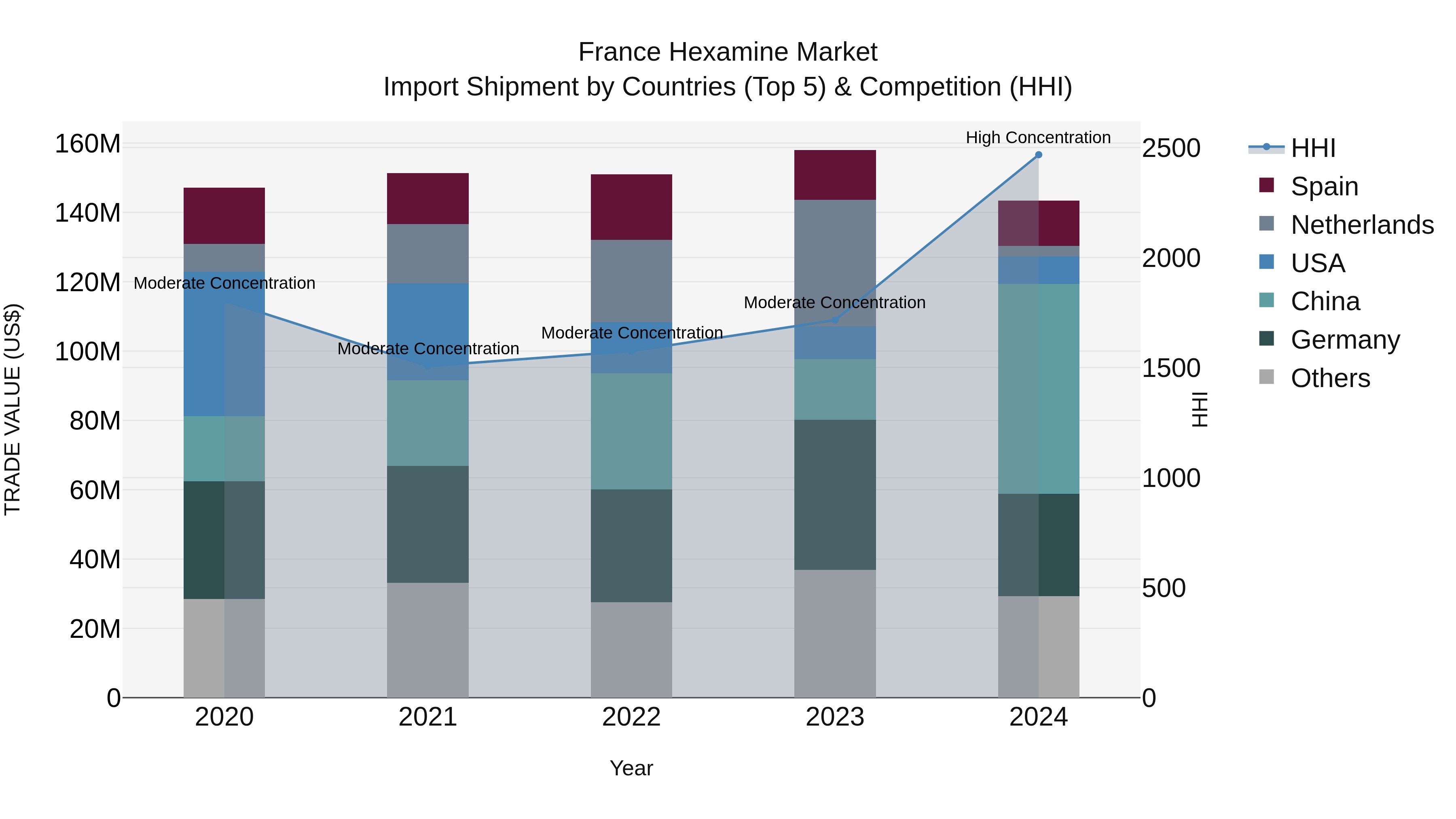 France Hexamine Market Top 5 Importing Countries and Market Competition (HHI) Analysis